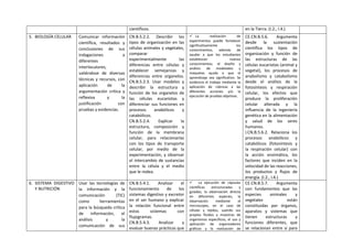científicos. en la Tierra. (I.2., I.4.)
5. BIOLOGÍA CELULAR Comunicar información
científica, resultados y
conclusiones de sus
indagaciones a
diferentes
interlocutores,
valiéndose de diversas
técnicas y recursos, con
aplicación de la
argumentación crítica y
reflexiva y la
justificación con
pruebas y evidencias.
CN.B.5.2.2. Describir los
tipos de organización en las
células animales y vegetales,
comparar
experimentalmente las
diferencias entre células y
establecer semejanzas y
diferencias entre organelos.
CN.B.5.2.3. Usar modelos y
describir la estructura y
función de los organelos de
las células eucariotas y
diferenciar sus funciones en
procesos anabólicos y
catabólicos.
CN.B.5.2.4. Explicar la
estructura, composición y
función de la membrana
celular, para relacionarlas
con los tipos de transporte
celular, por medio de la
experimentación, y observar
el intercambio de sustancias
entre la célula y el medio
que le rodea.
 La realización de
experimentos puede fortalecer
significativamente los
conocimientos, además de
ayudar a que los estudiantes
establezcan nuevos
conocimientos; el diseño y
análisis de modelados y
maquetas ayuda a que el
aprendizaje sea significativo. Se
evidencia el trabajo mediante la
aplicación de rúbricas a las
diferentes acciones y/o la
ejecución de pruebas objetivas.
CE.CN.B.5.6. Argumenta
desde la sustentación
científica los tipos de
organización y función de
las estructuras de las
células eucariotas (animal y
vegetal), los procesos de
anabolismo y catabolismo
desde el análisis de la
fotosíntesis y respiración
celular, los efectos que
produce la proliferación
celular alterada y la
influencia de la ingeniería
genética en la alimentación
y salud de los seres
humanos.
I.CN.B.5.6.2. Relaciona los
procesos anabólicos y
catabólicos (fotosíntesis y
la respiración celular) con
la acción enzimática, los
factores que inciden en la
velocidad de las reacciones,
los productos y flujos de
energía. (I.2., I.4.)
6. SISTEMA DIGESTIVO
Y NUTRICIÓN
Usar las tecnologías de
la información y la
comunicación (TIC)
como herramientas
para la búsqueda crítica
de información, el
análisis y la
comunicación de sus
CN.B.5.4.1. Analizar el
funcionamiento de los
sistemas digestivo y excretor
en el ser humano y explicar
la relación funcional entre
estos sistemas con
flujogramas.
CN.B.5.4.3. Analizar y
evaluar buenas prácticas que
 La ejecución de cápsulas
científicas estructuradas y
guiadas, la observación directa
en diferentes especies, la
observación mediante el
microscopio, en el caso de
células y tejidos, usando sus
propios fluidos y muestras de
organismos específicos, el uso y
aplicación de organizadores
gráficos y la realización de
CE.CN.B.5.7. Argumenta
con fundamentos que las
especies animales y
vegetales están
constituidas por órganos,
aparatos y sistemas que
tienen estructuras y
funciones diferentes, que
se relacionan entre sí para
 
