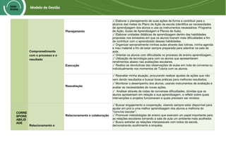 E
X
C
E
L
Ê
N
C
I
A
E
M
G
E
S
T
Ã
O
Comprometimento
com o processo e o
resultado
Planejamento
✓ Elaborar o planejamento de suas ações de forma a contribuir para o
alcance das metas do Plano de Ação da escola (identifica as necessidades
de aprendizagem dos alunos e usa os instrumentos necessários: Programa
de Ação, Guias de Aprendizagem e Planos de Aula).
✓ Elaborar unidades didáticas de aprendizagem dentro das habilidades
propostas nos bimestres em que os alunos tiveram mais dificuldades a fim
de contribuir com o aprendizado dessas habilidades.
✓ Organizar semanalmente minhas aulas através das rotinas, minha agenda
e meu material a fim de estar sempre preparada para adentrar na sala de
aula.
Execução
✓ Orientar os alunos com dificuldade no processo de ensino aprendizagem.,
✓ Utilização de tecnologia para com os alunos que apresentaram
rendimentos abaixo nas avaliações escolares.
✓ Realizo as devolutivas das observações de aulas em roda de conversa ou
individualmente nos momentos de Tutoria com os alunos.
Reavaliação
✓ Reavaliar minha atuação, procurando realizar ajustes de ações que não
vem dando resultados e buscar boas práticas para melhores resultados;
✓ Monitorar o desempenho dos alunos, usando instrumentos de avaliação e
avaliar as necessidades de novas ações.
✓ Analisar através de rodas de conversas dificuldades, dúvidas que os
alunos apresentam em relação a sua aprendizagem, e refletir sobre quais
intervenções e projetos funcionaram e quais precisam ser revistos.
CORRE
SPONS
ABILID
ADE
Relacionamento e
Relacionamento e colaboração
✓ Buscar engajamento e cooperação, visando sempre estar disponível para
ajudar em prol a uma melhor aprendizagem dos alunos e melhoria do
"convívio escolar”;
✓ Promover metodologias de ensino que exercem um papel importante para
as relações escolares tornando a sala de aula um ambiente mais acolhedor.
✓ Busco estreitar as relações interpessoais com todos da escola,
demonstrando acolhimento e empatia;
 