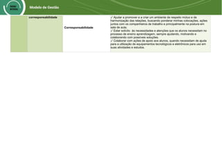 corresponsabilidade
Corresponsabilidade
✓ Ajudar a promover e a criar um ambiente de respeito mútuo e de
harmonização das relações, buscando ponderar minhas colocações, ações
juntos com os companheiros de trabalho e principalmente na postura em
sala de aula;
✓ Estar solícito às necessidades e atenções que os alunos necessitam no
processo de ensino aprendizagem, sempre ajudando, motivando e
colaborando com possíveis soluções.
✓ Colaborar com ações de apoio aos alunos, quando necessitam de ajuda
para a utilização de equipamentos tecnológicos e eletrônicos para uso em
suas atividades e estudos.
 