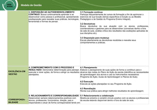 3. DISPOSIÇÃO AO AUTODESENVOLVIMENTO
CONTÍNUO: Busca continuamente aprender e se
desenvolver como pessoa e profissional, apresentando
predisposição para reavaliar suas práticas, tecnologias,
ferramentas e formas de pensar.
3.1 Formação contínua
Participa frequentemente de cursos de formação a fim de aprimorar o
exercício de sua função (temas específicos à função ou ao Modelo
Pedagógico e de Gestão do Programa Ensino Integral).
3.2 Devolutivas
Busca devolutiva da sua atuação com os alunos, professores,
coordenadores e gestores para se desenvolver (conversas dentro e fora
da sala de aula, análise crítica dos resultados das avaliações aplicadas de
sua disciplina etc).
3.3 Disposição para mudança
Escuta abertamente as devolutivas recebidas e reavalia seus
comportamentos e práticas.
EXCELÊNCIA EM
GESTÃO
4. COMPROMETIMENTO COM O PROCESSO E
RESULTADO: Demonstrar determinação para planejar,
executar e rever ações, de forma a atingir os resultados
planejados.
4.1 Planejamento
Elabora o planejamento de suas ações de forma a contribuir para o
alcance das metas do Plano de Ação da escola (identifica as necessidades
de aprendizagem dos alunos e usa os instrumentos necessários:
Programa de Ação, Guias de Aprendizagem e Planos de Aula).
4.2 Execução
Executa as ações planejadas no seu Programa de Ação.
4.3 Reavaliação
Revisa sua prática para atingir melhores resultados de aprendizagem.
CORRESPONSA-
BILIDADE
5. RELACIONAMENTO E CORRESPONSABILIDADE:
Desenvolver sempre relacionamentos positivos com
alunos, professores, funcionários, direção, pais e
responsáveis e atuar de forma corresponsável tendo em
5.1 Relacionamento e colaboração
Mostra-se próximo e constrói vínculo positivo com os alunos e profissionais
da escola estando disponível dentro e fora da sala de aula.
 