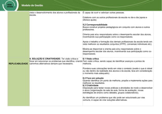 vista o desenvolvimento dos alunos e profissionais da
escola.
É capaz de ouvir e valorizar outras pessoas.
Colabora com os outros profissionais da escola no dia a dia (apoia e
oferece ajuda).
5.2 Corresponsabilidade
Busca construir projetos pedagógicos em conjunto com alunos e outros
professores.
Orienta pais e/ou responsáveis sobre o desempenho escolar dos alunos,
incentivando sua participação como co-responsáveis.
Apoia o trabalho e formação dos demais profissionais da escola tendo em
vista melhorar os resultados conjuntos (HTPC, conversas individuais etc).
Mostra-se disponível e orienta pais e/ou responsáveis sobre o
desempenho escolar dos alunos, incentivando sua participação como co-
responsáveis.
REPLICABILIDADE
6. SOLUÇÃO E CRIATIVIDADE: Ter visão crítica e
focar em solucionar os problemas que identifica, criando
caminhos alternativos sempre que necessário.
6.1 Visão crítica
Tem visão crítica, sendo capaz de identificar avanços e pontos de
melhoria.
Pondera suas colocações tendo em vista o contexto (avalia o que é viável
ou não dentro da realidade dos alunos e da escola, leva em consideração
o momento mais adequado).
6.2 Foco em solução
Quando identifica um ponto de melhoria, propõe e implementa ações para
melhorar os resultados.
6.3 Criatividade
Disposição para testar novas práticas e atividades de modo a desenvolver
o aluno (organização da sala de aula, forma de avaliação, novas
estratégias de ensino como debates, grupos colaborativos).
Ao identificar um problema que não pode ser solucionado por vias
comuns, é capaz de criar soluções alternativas.
 