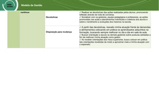 contínuo
Devolutivas
✓ Realizar as devolutivas das ações realizadas pelos alunos, promovendo
reflexão através de roda de conversa.
✓ Socializar com os gestores, equipe pedagógica e professores, as ações
promovidas nas aulas e atendimentos individuais e coletivos dos alunos e
sobre o rendimento e evoluções dos mesmos na escola.
Disposição para mudança
✓ A partir das devolutivas, reavalio minha atuação frente às demandas
e alinhamentos colocando em prática os aprendizados adquiridos na
formação, buscando sempre melhorar no dia a dia em sala de aula.
✓ Buscar orientação e escuto os demais gestores sobre posturas adotadas a
fim de melhorar minha atuação como gestor;
✓ Ao receber orientações dos meus superiores, busco colocar em prática
tais orientações recebidas de modo a aproximar mais a minha atuação com
o esperado;
 