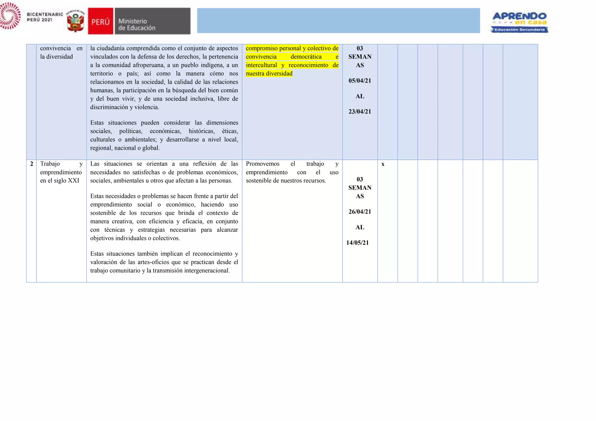 convivencia en
la diversidad
la ciudadanía comprendida como el conjunto de aspectos
vinculados con la defensa de los derechos, la pertenencia
a la comunidad afroperuana, a un pueblo indígena, a un
territorio o país; así como la manera cómo nos
relacionamos en la sociedad, la calidad de las relaciones
humanas, la participación en la búsqueda del bien común
y del buen vivir, y de una sociedad inclusiva, libre de
discriminación y violencia.
Estas situaciones pueden considerar las dimensiones
sociales, políticas, económicas, históricas, éticas,
culturales o ambientales; y desarrollarse a nivel local,
regional, nacional o global.
compromiso personal y colectivo de
convivencia democrática e
intercultural y reconocimiento de
nuestra diversidad
03
SEMAN
AS
05/04/21
AL
23/04/21
2 Trabajo y
emprendimiento
en el siglo XXI
Las situaciones se orientan a una reflexión de las
necesidades no satisfechas o de problemas económicos,
sociales, ambientales u otros que afectan a las personas.
Estas necesidades o problemas se hacen frente a partir del
emprendimiento social o económico, haciendo uso
sostenible de los recursos que brinda el contexto de
manera creativa, con eficiencia y eficacia, en conjunto
con técnicas y estrategias necesarias para alcanzar
objetivos individuales o colectivos.
Estas situaciones también implican el reconocimiento y
valoración de las artes-oficios que se practican desde el
trabajo comunitario y la transmisión intergeneracional.
Promovemos el trabajo y
emprendimiento con el uso
sostenible de nuestros recursos. 03
SEMAN
AS
26/04/21
AL
14/05/21
x
 