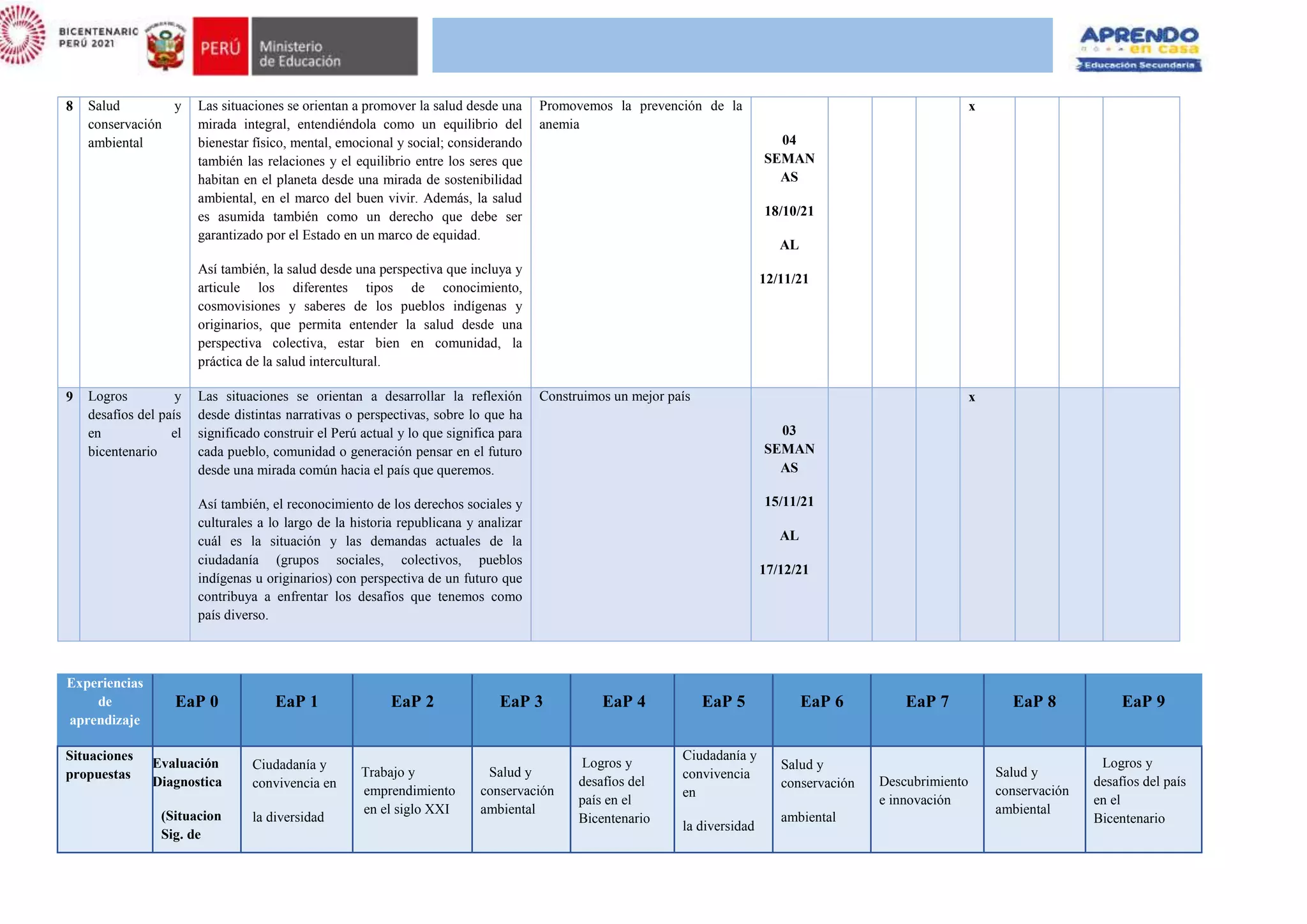 8 Salud y
conservación
ambiental
Las situaciones se orientan a promover la salud desde una
mirada integral, entendiéndola como un equilibrio del
bienestar físico, mental, emocional y social; considerando
también las relaciones y el equilibrio entre los seres que
habitan en el planeta desde una mirada de sostenibilidad
ambiental, en el marco del buen vivir. Además, la salud
es asumida también como un derecho que debe ser
garantizado por el Estado en un marco de equidad.
Así también, la salud desde una perspectiva que incluya y
articule los diferentes tipos de conocimiento,
cosmovisiones y saberes de los pueblos indígenas y
originarios, que permita entender la salud desde una
perspectiva colectiva, estar bien en comunidad, la
práctica de la salud intercultural.
Promovemos la prevención de la
anemia
04
SEMAN
AS
18/10/21
AL
12/11/21
x
9 Logros y
desafíos del país
en el
bicentenario
Las situaciones se orientan a desarrollar la reflexión
desde distintas narrativas o perspectivas, sobre lo que ha
significado construir el Perú actual y lo que significa para
cada pueblo, comunidad o generación pensar en el futuro
desde una mirada común hacia el país que queremos.
Así también, el reconocimiento de los derechos sociales y
culturales a lo largo de la historia republicana y analizar
cuál es la situación y las demandas actuales de la
ciudadanía (grupos sociales, colectivos, pueblos
indígenas u originarios) con perspectiva de un futuro que
contribuya a enfrentar los desafíos que tenemos como
país diverso.
Construimos un mejor país
03
SEMAN
AS
15/11/21
AL
17/12/21
x
Experiencias
de
aprendizaje
EaP 0 EaP 1 EaP 2 EaP 3 EaP 4 EaP 5 EaP 6 EaP 7 EaP 8 EaP 9
Situaciones
propuestas
Evaluación
Diagnostica
(Situacion
Sig. de
Ciudadanía y
convivencia en
la diversidad
Trabajo y
emprendimiento
en el siglo XXI
Salud y
conservación
ambiental
Logros y
desafíos del
país en el
Bicentenario
Ciudadanía y
convivencia
en
la diversidad
Salud y
conservación
ambiental
Descubrimiento
e innovación
Salud y
conservación
ambiental
Logros y
desafíos del país
en el
Bicentenario
 