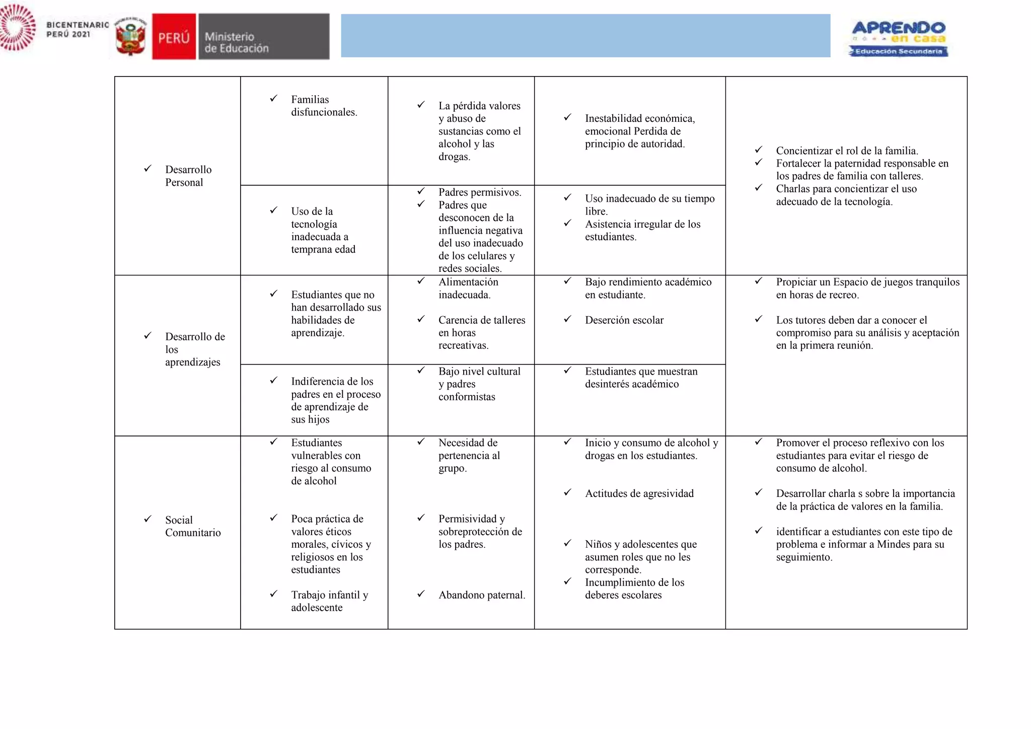  Desarrollo
Personal
 Familias
disfuncionales.
 La pérdida valores
y abuso de
sustancias como el
alcohol y las
drogas.
 Inestabilidad económica,
emocional Perdida de
principio de autoridad.
 Concientizar el rol de la familia.
 Fortalecer la paternidad responsable en
los padres de familia con talleres.
 Charlas para concientizar el uso
adecuado de la tecnología.
 Uso de la
tecnología
inadecuada a
temprana edad
 Padres permisivos.
 Padres que
desconocen de la
influencia negativa
del uso inadecuado
de los celulares y
redes sociales.
 Uso inadecuado de su tiempo
libre.
 Asistencia irregular de los
estudiantes.
 Desarrollo de
los
aprendizajes
 Estudiantes que no
han desarrollado sus
habilidades de
aprendizaje.
 Alimentación
inadecuada.
 Carencia de talleres
en horas
recreativas.
 Bajo rendimiento académico
en estudiante.
 Deserción escolar
 Propiciar un Espacio de juegos tranquilos
en horas de recreo.
 Los tutores deben dar a conocer el
compromiso para su análisis y aceptación
en la primera reunión.
 Indiferencia de los
padres en el proceso
de aprendizaje de
sus hijos
 Bajo nivel cultural
y padres
conformistas
 Estudiantes que muestran
desinterés académico
 Social
Comunitario
 Estudiantes
vulnerables con
riesgo al consumo
de alcohol
 Poca práctica de
valores éticos
morales, cívicos y
religiosos en los
estudiantes
 Trabajo infantil y
adolescente
 Necesidad de
pertenencia al
grupo.
 Permisividad y
sobreprotección de
los padres.
 Abandono paternal.
 Inicio y consumo de alcohol y
drogas en los estudiantes.
 Actitudes de agresividad
 Niños y adolescentes que
asumen roles que no les
corresponde.
 Incumplimiento de los
deberes escolares
 Promover el proceso reflexivo con los
estudiantes para evitar el riesgo de
consumo de alcohol.
 Desarrollar charla s sobre la importancia
de la práctica de valores en la familia.
 identificar a estudiantes con este tipo de
problema e informar a Mindes para su
seguimiento.
 