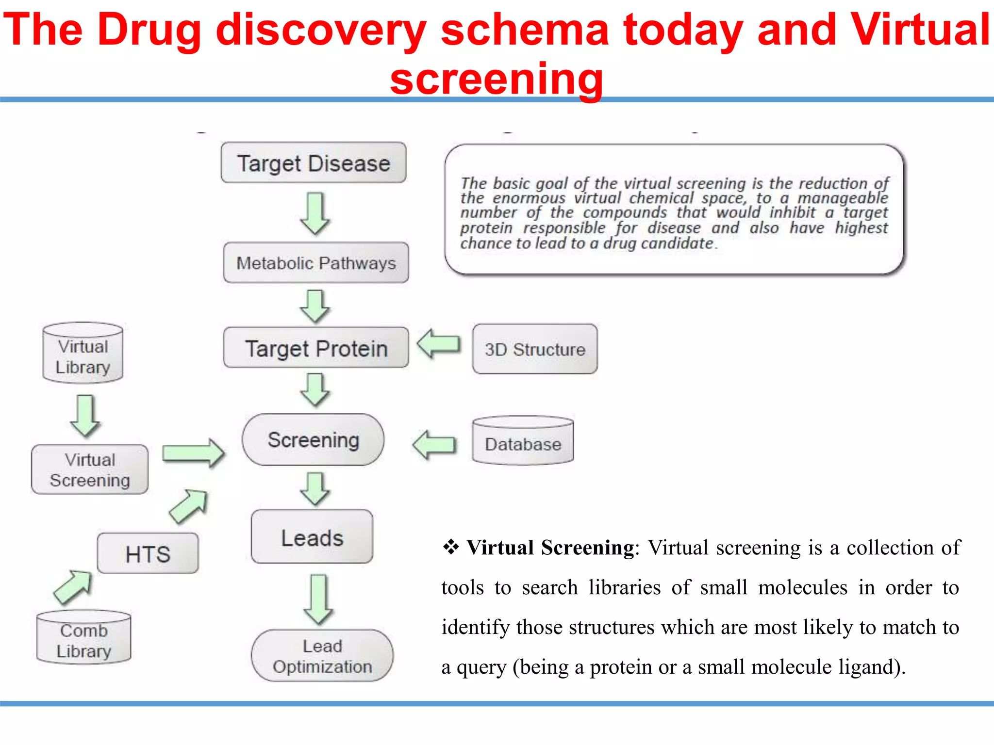 The Drug discovery schema today and Virtual
screening
 Virtual Screening: Virtual screening is a collection of
tools to search libraries of small molecules in order to
identify those structures which are most likely to match to
a query (being a protein or a small molecule ligand).
 