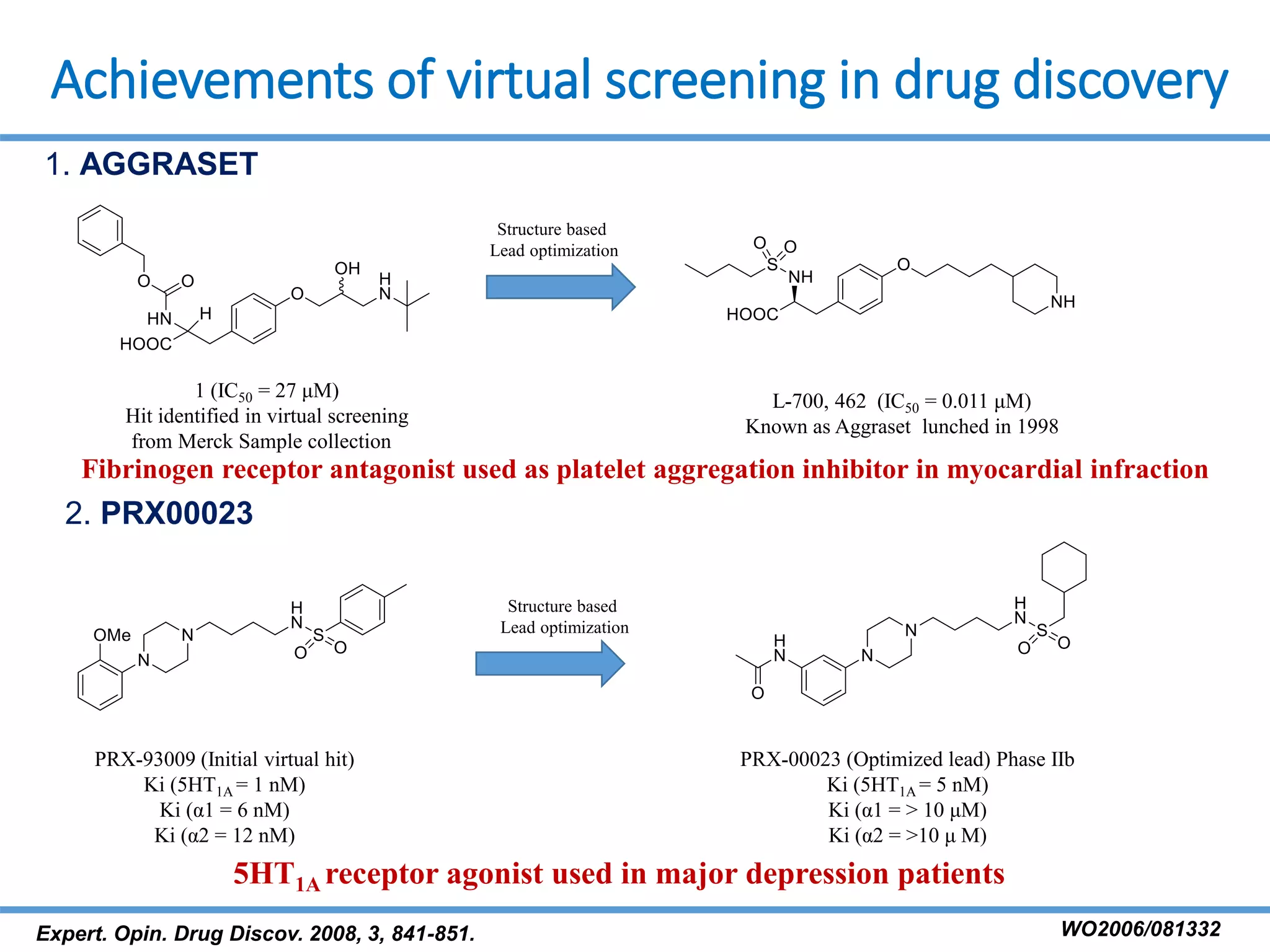 Achievements of virtual screening in drug discovery
1 (IC50 = 27 μM)
Hit identified in virtual screening
from Merck Sample collection
L-700, 462 (IC50 = 0.011 μM)
Known as Aggraset lunched in 1998
Structure based
Lead optimization
1. AGGRASET
2. PRX00023
PRX-93009 (Initial virtual hit)
Ki (5HT1A = 1 nM)
Ki (α1 = 6 nM)
Ki (α2 = 12 nM)
PRX-00023 (Optimized lead) Phase IIb
Ki (5HT1A = 5 nM)
Ki (α1 = > 10 μM)
Ki (α2 = >10 μ M)
Structure based
Lead optimization
5HT1A receptor agonist used in major depression patients
Fibrinogen receptor antagonist used as platelet aggregation inhibitor in myocardial infraction
Expert. Opin. Drug Discov. 2008, 3, 841-851. WO2006/081332
 