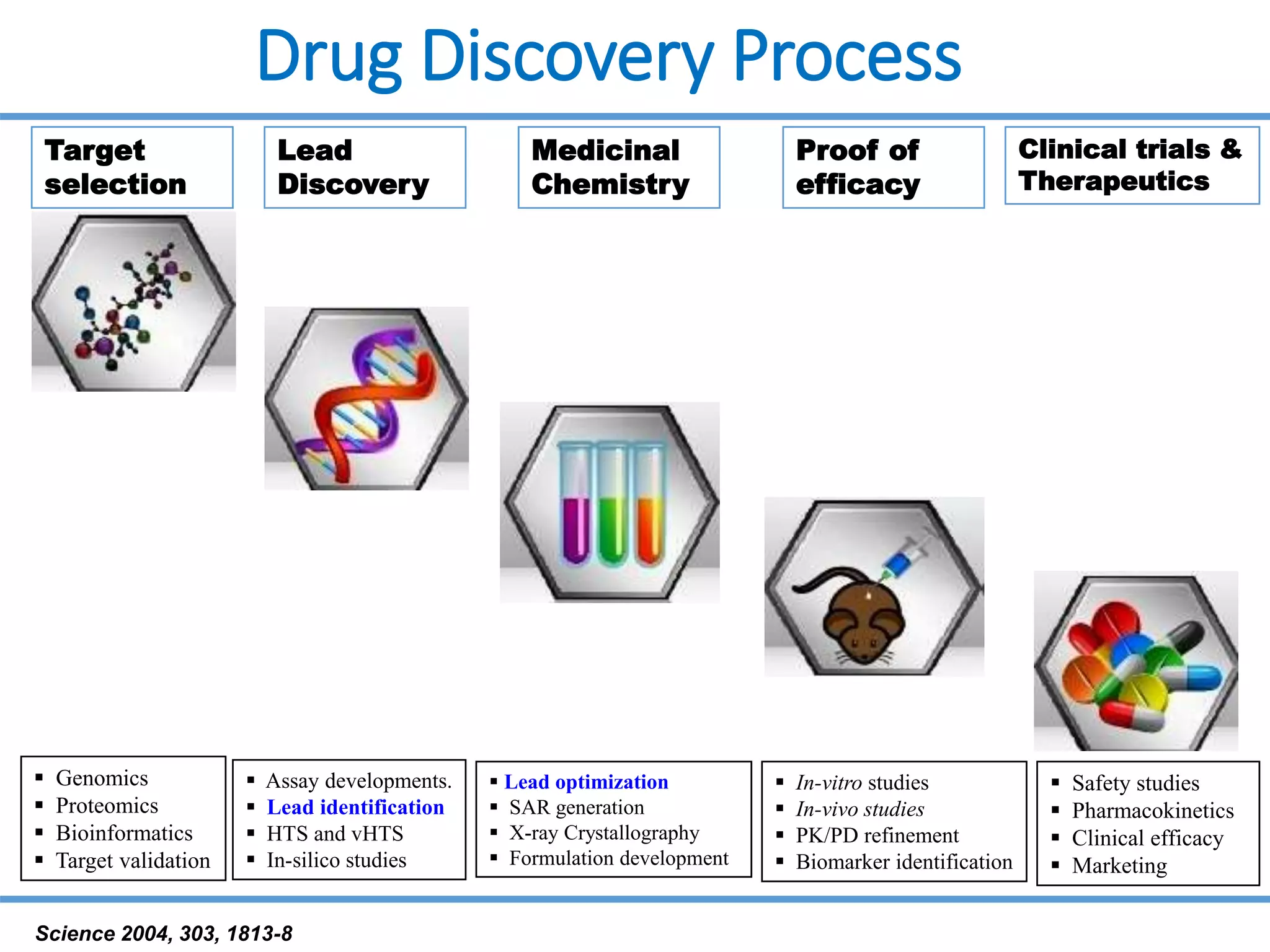 Drug Discovery Process
Science 2004, 303, 1813-8
Target
selection
Proof of
efficacy
Clinical trials &
Therapeutics
 Genomics
 Proteomics
 Bioinformatics
 Target validation
 Assay developments.
 Lead identification
 HTS and vHTS
 In-silico studies
Lead
Discovery
Medicinal
Chemistry
 Lead optimization
 SAR generation
 X-ray Crystallography
 Formulation development
 In-vitro studies
 In-vivo studies
 PK/PD refinement
 Biomarker identification
 Safety studies
 Pharmacokinetics
 Clinical efficacy
 Marketing
 