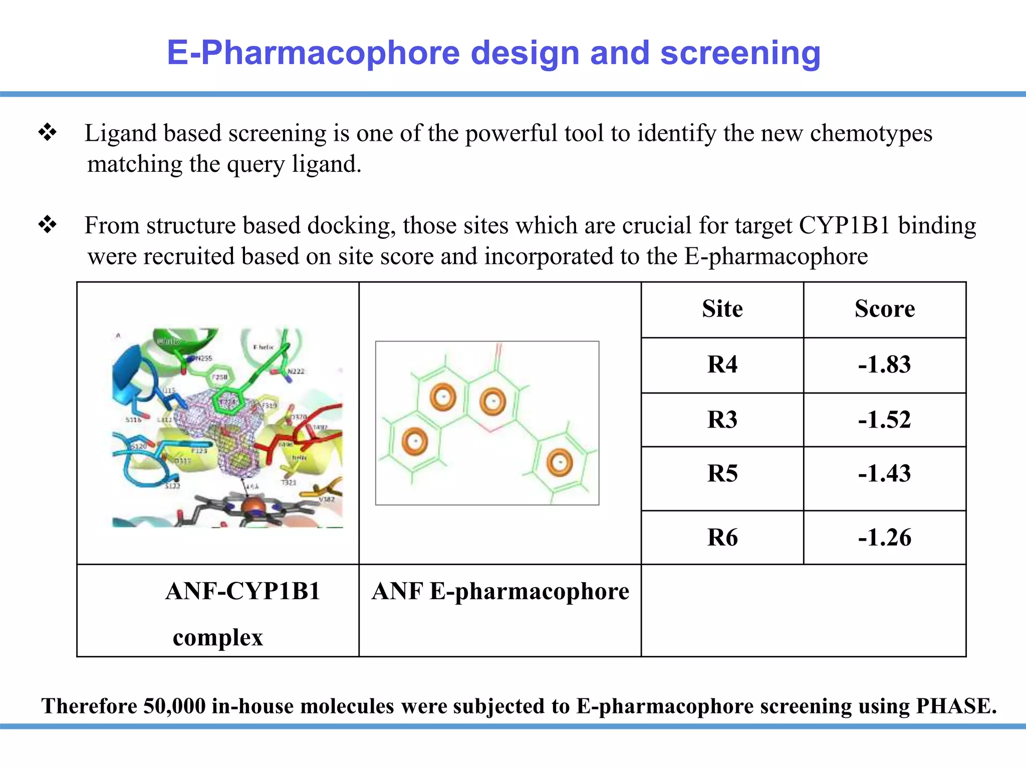 Site Score
R4 -1.83
R3 -1.52
R5 -1.43
R6 -1.26
ANF-CYP1B1
complex
ANF E-pharmacophore
E-Pharmacophore design and screening
 Ligand based screening is one of the powerful tool to identify the new chemotypes
matching the query ligand.
 From structure based docking, those sites which are crucial for target CYP1B1 binding
were recruited based on site score and incorporated to the E-pharmacophore
Therefore 50,000 in-house molecules were subjected to E-pharmacophore screening using PHASE.
 