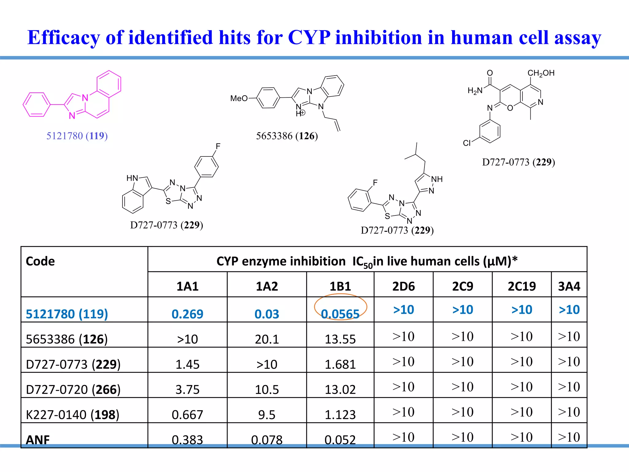 Efficacy of identified hits for CYP inhibition in human cell assay
Code CYP enzyme inhibition IC50in live human cells (µM)*
1A1 1A2 1B1 2D6 2C9 2C19 3A4
5121780 (119) 0.269 0.03 0.0565 >10 >10 >10 >10
5653386 (126) >10 20.1 13.55 >10 >10 >10 >10
D727-0773 (229) 1.45 >10 1.681 >10 >10 >10 >10
D727-0720 (266) 3.75 10.5 13.02 >10 >10 >10 >10
K227-0140 (198) 0.667 9.5 1.123 >10 >10 >10 >10
ANF 0.383 0.078 0.052 >10 >10 >10 >10
5121780 (119) 5653386 (126)
D727-0773 (229)
D727-0773 (229)
D727-0773 (229)
 