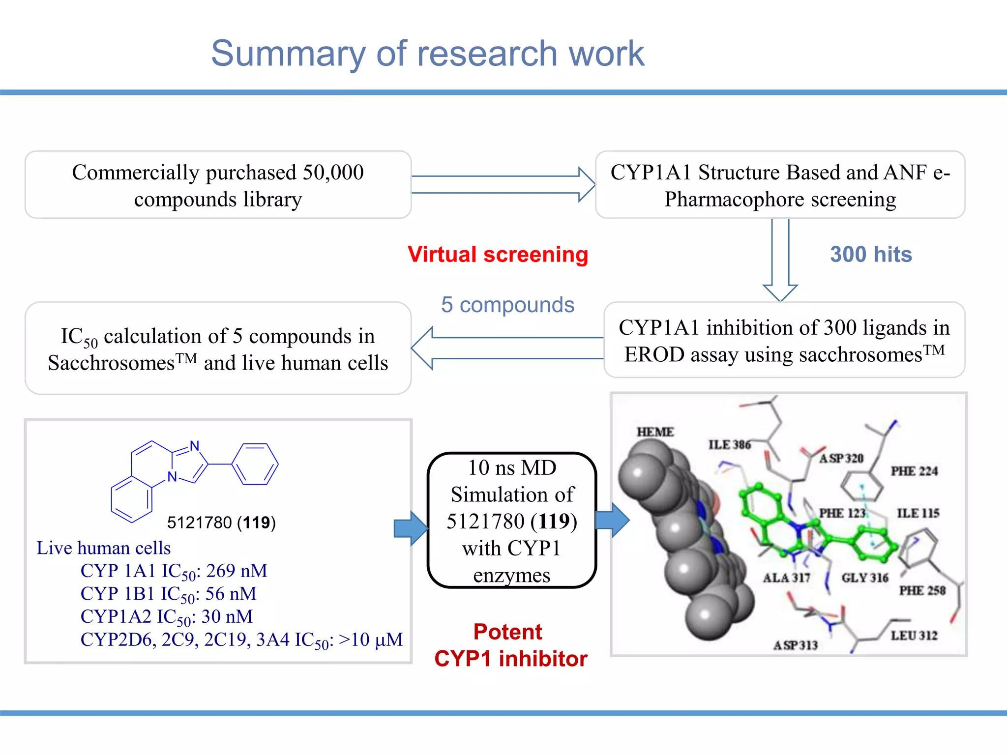 10 ns MD
Simulation of
5121780 (119)
with CYP1
enzymes
IC50 calculation of 5 compounds in
SacchrosomesTM and live human cells
Commercially purchased 50,000
compounds library
CYP1A1 Structure Based and ANF e-
Pharmacophore screening
CYP1A1 inhibition of 300 ligands in
EROD assay using sacchrosomesTM
300 hits
Virtual screening
5 compounds
N
N
5121780 (119)
Live human cells
CYP 1A1 IC50: 269 nM
CYP 1B1 IC50: 56 nM
CYP1A2 IC50: 30 nM
CYP2D6, 2C9, 2C19, 3A4 IC50: >10 M Potent
CYP1 inhibitor
Summary of research work
 