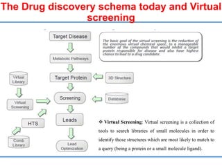 The Drug discovery schema today and Virtual
screening
 Virtual Screening: Virtual screening is a collection of
tools to search libraries of small molecules in order to
identify those structures which are most likely to match to
a query (being a protein or a small molecule ligand).
 