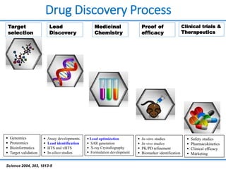 Drug Discovery Process
Science 2004, 303, 1813-8
Target
selection
Proof of
efficacy
Clinical trials &
Therapeutics
 Genomics
 Proteomics
 Bioinformatics
 Target validation
 Assay developments.
 Lead identification
 HTS and vHTS
 In-silico studies
Lead
Discovery
Medicinal
Chemistry
 Lead optimization
 SAR generation
 X-ray Crystallography
 Formulation development
 In-vitro studies
 In-vivo studies
 PK/PD refinement
 Biomarker identification
 Safety studies
 Pharmacokinetics
 Clinical efficacy
 Marketing
 