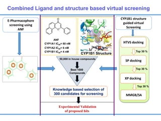 50,000 in house compounds
Best 1000
Compounds
Knowledge based selection of
300 candidates for screening
CYP1B1 structure
guided virtual
Screening
E-Pharmacophore
screening using
ANF O
O
ANF
CYP1A1 IC50= 60 nM
CYP1A2 IC50= 6 nM
CYP1B1 IC50= 4 nM
CYP1B1 Structure
Experimental Validation
of proposed hits
Combined Ligand and structure based virtual screening
HTVS docking
SP docking
XP docking
MMGB/SA
Top 30 %
Top 30 %
Top 30 %
 