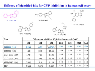 Efficacy of identified hits for CYP inhibition in human cell assay
Code CYP enzyme inhibition IC50in live human cells (µM)*
1A1 1A2 1B1 2D6 2C9 2C19 3A4
5121780 (119) 0.269 0.03 0.0565 >10 >10 >10 >10
5653386 (126) >10 20.1 13.55 >10 >10 >10 >10
D727-0773 (229) 1.45 >10 1.681 >10 >10 >10 >10
D727-0720 (266) 3.75 10.5 13.02 >10 >10 >10 >10
K227-0140 (198) 0.667 9.5 1.123 >10 >10 >10 >10
ANF 0.383 0.078 0.052 >10 >10 >10 >10
5121780 (119) 5653386 (126)
D727-0773 (229)
D727-0773 (229)
D727-0773 (229)
 