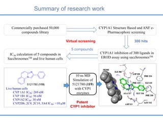 10 ns MD
Simulation of
5121780 (119)
with CYP1
enzymes
IC50 calculation of 5 compounds in
SacchrosomesTM and live human cells
Commercially purchased 50,000
compounds library
CYP1A1 Structure Based and ANF e-
Pharmacophore screening
CYP1A1 inhibition of 300 ligands in
EROD assay using sacchrosomesTM
300 hits
Virtual screening
5 compounds
N
N
5121780 (119)
Live human cells
CYP 1A1 IC50: 269 nM
CYP 1B1 IC50: 56 nM
CYP1A2 IC50: 30 nM
CYP2D6, 2C9, 2C19, 3A4 IC50: >10 M Potent
CYP1 inhibitor
Summary of research work
 