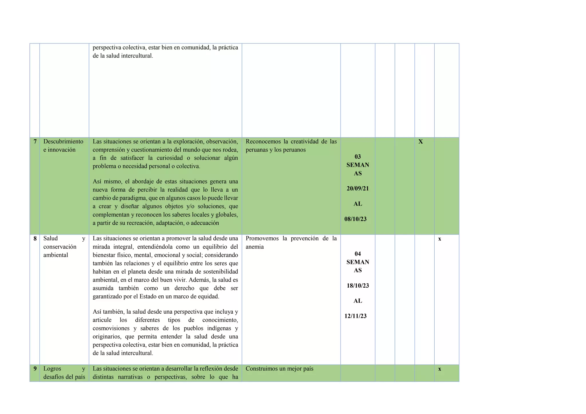 perspectiva colectiva, estar bien en comunidad, la práctica
de la salud intercultural.
7 Descubrimiento
e innovación
Las situaciones se orientan a la exploración, observación,
comprensión y cuestionamiento del mundo que nos rodea,
a fin de satisfacer la curiosidad o solucionar algún
problema o necesidad personal o colectiva.
Así mismo, el abordaje de estas situaciones genera una
nueva forma de percibir la realidad que lo lleva a un
cambio de paradigma, que en algunos casos lo puede llevar
a crear y diseñar algunos objetos y/o soluciones, que
complementan y reconocen los saberes locales y globales,
a partir de su recreación, adaptación, o adecuación
Reconocemos la creatividad de las
peruanas y los peruanos
03
SEMAN
AS
20/09/21
AL
08/10/23
X
8 Salud y
conservación
ambiental
Las situaciones se orientan a promover la salud desde una
mirada integral, entendiéndola como un equilibrio del
bienestar físico, mental, emocional y social; considerando
también las relaciones y el equilibrio entre los seres que
habitan en el planeta desde una mirada de sostenibilidad
ambiental, en el marco del buen vivir. Además, la salud es
asumida también como un derecho que debe ser
garantizado por el Estado en un marco de equidad.
Así también, la salud desde una perspectiva que incluya y
articule los diferentes tipos de conocimiento,
cosmovisiones y saberes de los pueblos indígenas y
originarios, que permita entender la salud desde una
perspectiva colectiva, estar bien en comunidad, la práctica
de la salud intercultural.
Promovemos la prevención de la
anemia
04
SEMAN
AS
18/10/23
AL
12/11/23
x
9 Logros y
desafíos del país
Las situaciones se orientan a desarrollar la reflexión desde
distintas narrativas o perspectivas, sobre lo que ha
Construimos un mejor país x
 