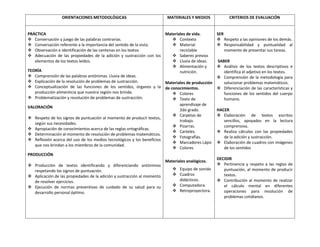 ORIENTACIONES METODOLÓGICAS MATERIALES Y MEDIOS CRITERIOS DE EVALUACIÓN
PRÁCTICA
 Conversación y juego de las palabras contrarias.
 Conversación referente a la importancia del sentido de la vista.
 Observación e identificación de las centenas en los textos.
 Adecuación de las propiedades de la adición y sustracción con los
elementos de los textos leídos.
TEORÍA
 Comprensión de las palabras antónimas. Lluvia de ideas.
 Explicación de la resolución de problemas de sustracción.
 Conceptualización de las funciones de los sentidos, órganos y la
producción alimenticia que nuestra región nos brinda.
 Problematización y resolución de problemas de sustracción.
VALORACIÓN
 Respeto de los signos de puntuación al momento de producir textos,
según sus necesidades.
 Apropiación de conocimientos acerca de las reglas ortográficas.
 Determinación al momento de resolución de problemas matemáticos.
 Reflexión acerca del uso de los medios tecnológicos y los beneficios
que nos brindan a los miembros de la comunidad.
PRODUCCIÓN
 Producción de textos identificando y diferenciando antónimos
respetando los signos de puntuación.
 Aplicación de las propiedades de la adición y sustracción al momento
de resolver ejercicios.
 Ejecución de normas preventivas de cuidado de su salud para su
desarrollo personal óptimo.
Materiales de vida.
 Contexto
 Material
reciclable
 Saberes previos
 Lluvia de ideas.
 Alimentación y
nutrición.
Materiales de producción
de conocimientos.
 Colores
 Texto de
aprendizaje de
2do grado.
 Carpetas de
trabajo.
 Pizarras.
 Carteles.
 Fotografías.
 Marcadores Lápiz
 Colores
Materiales analógicos.
 Equipo de sonido
 Cuadros
didácticos.
 Computadora.
 Retroproyectora.
SER
 Respeto a las opiniones de los demás.
 Responsabilidad y puntualidad al
momento de presentar sus tareas.
SABER
 Análisis de los textos descriptivos e
identifica el adjetivo en los textos.
 Comprensión de la metodología para
solucionar problemas matemáticos.
 Diferenciación de las características y
funciones de los sentidos del cuerpo
humano.
HACER
 Elaboración de textos escritos
sencillos, apoyados en la lectura
comprensiva.
 Realiza cálculos con las propiedades
de la adición y sustracción.
 Elaboración de cuadros con imágenes
de los sentidos
DECIDIR
 Pertinencia y respeto a las reglas de
puntuación, al momento de producir
textos.
 Contribución al momento de realizar
el cálculo mental en diferentes
operaciones para resolución de
problemas cotidianos.
 