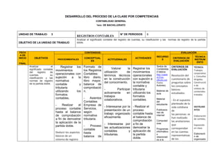 DESARROLLO DEL PROCESO DE LA CLASE POR COMPETENCIAS
CONTABILIDAD GENERAL
1ero DE BACHILLERATO
UNIDAD DE TRABAJO: 3
REGISTROS CONTABLES
N° DE PERIODOS: 9
OBJETIVO DE LA UNIDAD DE TRABAJO
Analizar el significado contable del registro de cuentas, su clasificación y las normas de registro de la partida
doble.
FECH
A DE
INICIO
-
FINAL
OBJETIVOS
CONTENIDOS:
ACTIVIDADES
RECURSO
S
EVALUACIÓN
PROCEDIMENTALES
CONCEPTUAL
ES
ACTITUDINALES
CRITERIOS DE
EVALUACIÓN
TÉCNICA
INSTRUM
ENTO
Analizar el
significado contable
del registro de
cuentas, su
clasificación y las
normas de registro
de la partida doble.
. Registrar los
movimientos
operacionales con
sujeción a la
normativa
contable y
tributaria
utilizando los
formatos
contables.
- Realizar el
proceso contable
hasta el balance
de comprobación
a fin de demostrar
la aplicación de la
partida doble.
Deducir los aspectos
básicos de un
sistema de registro
Formato de
los Registros
Contables:
libro diario,
libro mayor,
balance de
comprobació
n.
- Asientos
Contables
Empresa de
Servicios,
según
normativa
tributaria.
- Proceso
contable
hasta
balance de
. Valorar la
utilización de
términos técnicos
en la construcción
del conocimiento.
- Participar
activamente en
trabajos
colaborativos.
- Interesarse por la
presentación de un
trabajo organizado
eficazmente.
- Interesarse por
las actualizaciones
contables y
tributarias.
Registrar los
movimientos
operacionales
con sujeción a
la normativa
contable y
tributaria
utilizando los
formatos
contables.
- Realizar el
proceso
contable hasta
el balance de
comprobación
a fin de
demostrar la
aplicación de
la partida
doble.
Textos de
Contabilida
d básica.
http://espan
ol.Free-
eBooks.net.
Varios
Autores).
Material de
aula
Material
del
estudiante
Publicacio
nes de
internet
Computad
oras
Programas
informático
s
relacionad
os a la
CRITERIOS DE
EVALUACIÓN
Resolución del
cuestionario de
preguntas sobre
los conceptos
básicos
estudiados.
‐ En el supuesto
planteado de la
vida cotidiana
de
las personas: se
han realizado
las anotaciones
que
correspondan
en las cuentas
representativas
de los
TÉCNICA:
Trabajos
corporativo
s, Consultas
dirigidas.
Construcció
n de
síntesis de
contenidos
tratados
INSTRUME
NTOS
Elaboración
de carteles,
Exposición
en clase.
Elaboració
n de
organizado
 