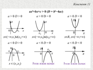 ax2
+bx+c > 0 (D = b2
−4ac)
a > 0 D > 0
x (−∞;∈ x1) (∪ x2;+∞)
a > 0 D = 0
x (−∞;∈ x0) (∪ x0;+∞)
a > 0 D < 0
x∈R, x (−∞;+∞)∈
a < 0 D > 0
x (∈ x1;x2)
a < 0 D = 0
Розв’язкiв немає
a < 0 D < 0
Розв’язкiв немає
Конспект 11
 