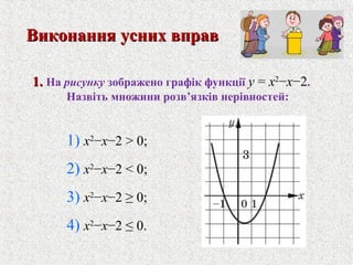 1.1. На рисунку зображено графiк функцiї y = x2
−x−2.
Назвiть множини розв’язкiв нерiвностей:
1) x2
−x−2 > 0;
2) x2
−x−2 < 0;
3) x2
−x−2 ≥ 0;
4) x2
−x−2 ≤ 0.
Виконання усних вправВиконання усних вправ
 