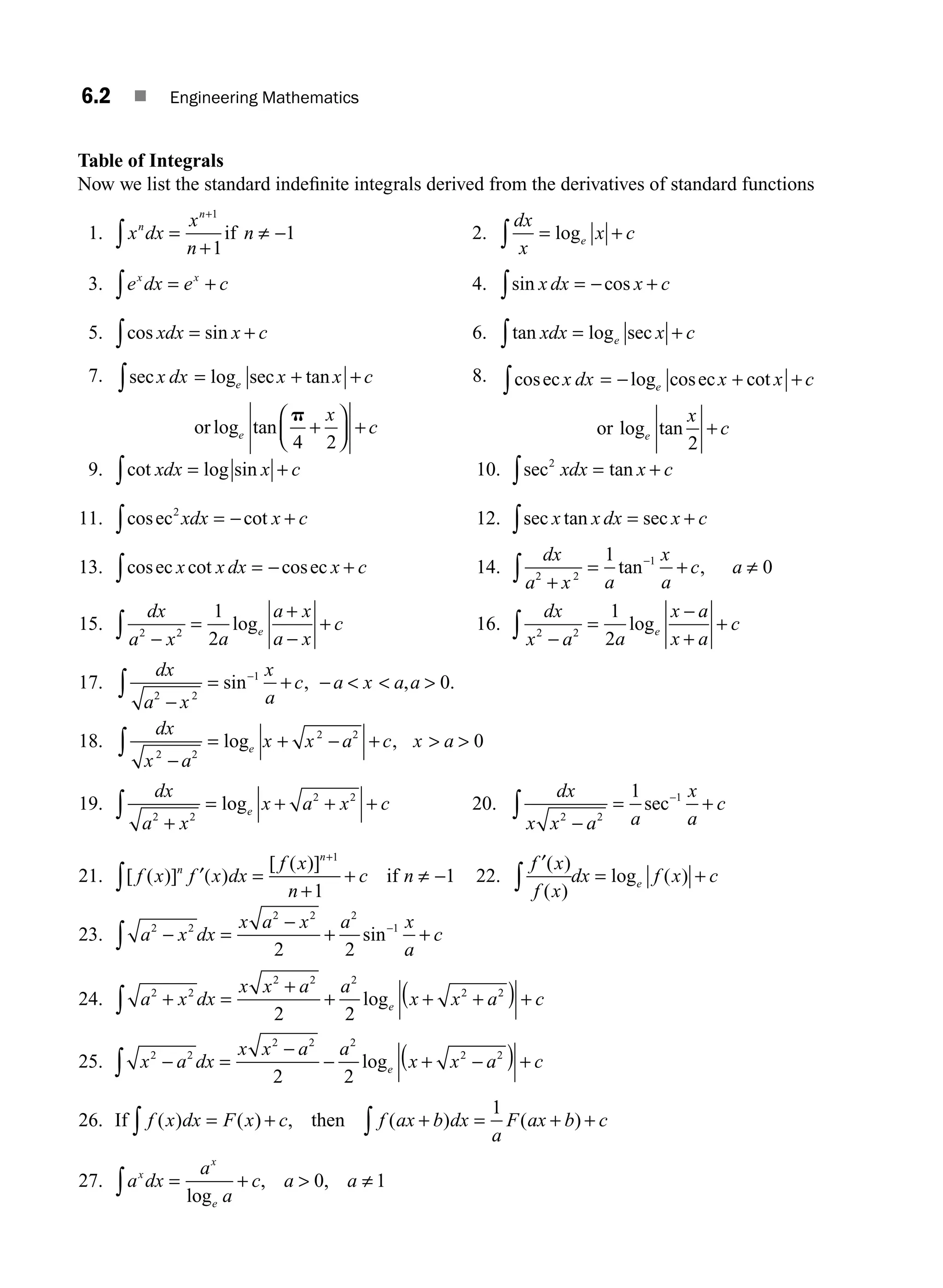 6.2 ■ Engineering Mathematics
Table of Integrals
Now we list the standard indeﬁnite integrals derived from the derivatives of standard functions
1. x dx
x
n
n
n
n
=
+
≠ −
+
∫
1
1
1
if 2.
dx
x
x c
e
= +
∫ log
3. e dx e c
x x
= +
∫ 4. sin cos
x dx x c
= − +
∫
5. cos sin
xdx x c
= +
∫ 6. tan log sec
xdx x c
e
= +
∫
7. sec log sec tan
log tan
x dx x x c
x
c
e
e
= + +
+
⎛
⎝
⎜
⎞
⎠
⎟ +
∫
or
p
4 2
8. cos log cos cot
log tan
ec ec
or
x dx x x c
x
c
e
e
= − + +
+
∫
2
9. cot log sin
xdx x c
= +
∫ 10. sec tan
2
xdx x c
= +
∫
11. cos cot
ec2
xdx x c
= − +
∫ 12. sec tan sec
x x dx x c
= +
∫
13. cos cot cos
ec ec
x x dx x c
= − +
∫ 14.
dx
a x a
x
a
c a
2 2
1
1
0
+
= + ≠
−
∫ tan ,
15.
dx
a x a
a x
a x
c
e
2 2
1
2
−
=
+
−
+
∫ log 16.
dx
x a a
x a
x a
c
e
2 2
1
2
−
=
−
+
+
∫ log
17.
dx
a x
x
a
c a x a a
2 2
1
0
−
= + −   
−
∫ sin , , .
18.
dx
x a
x x a c x a
e
2 2
2 2
0
−
= + − +  
∫ log ,
19.
dx
a x
x a x c
e
2 2
2 2
+
= + + +
∫ log 20.
dx
x x a a
x
a
c
2 2
1
1
−
= +
−
∫ sec
21. [ ( )] )
[ ( )]
f x f x dx
f x
n
c n
n
n
′( =
+
+ ≠ −
+
∫
1
1
1
if 22.
f x
f x
dx f x c
e
′( )
( )
log ( )
∫ = +
23. a x dx
x a x a x
a
c
2 2
2 2 2
1
2 2
− =
−
+ +
−
∫ sin
24. a x dx
x x a a
x x a c
e
2 2
2 2 2
2 2
2 2
+ =
+
+ + +
( ) +
∫ log
25. x a dx
x x a a
x x a c
e
2 2
2 2 2
2 2
2 2
− =
−
− + −
( ) +
∫ log
26. If f x dx F x c f ax b dx
a
F ax b c
( ) ( ) , ( ) ( )
= + + = + +
∫
∫ then
1
27. a dx
a
a
c a a
x
x
e
= +  ≠
∫ log
, ,
0 1
M06_ENGINEERING_MATHEMATICS-I _CH06_PART A.indd 2 5/19/2016 4:42:35 PM
 