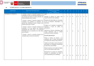 XII. TUTORÍA GRUPAL Y TUTORÍA INDIVIDUAL:
DIMENSIÓN OBJETIVOS POR DIMENSIÓN
Actividades de tutoría grupal
a. En el aula
b. En la I.E. / fuera de la I.E.
A M J J A S O N D
DESARROLLO PERSONAL • Facilitar y mejorar el desarrollo integral de los
estudiantes a los que se les dificulta relacionarse con
las personas del entorno de manera adecuada, por
falta de habilidades para socializar.
• Facilitar y mejorar el desarrollo integral de los
estudiantes con problemas de autoestima, que
generan bajo rendimiento escolar y muchas veces
desmotivación hacia el estudio.
• Facilitar y mejorar el desarrollo integral de los
estudiantes a los que aquellos que evidencian
incapacidad para hacer frente a las diferentes
dificultades que se le presentan en la vida diaria,
poca resiliencia.
• Facilitar y mejorar el desarrollo integral de los
estudiantes que no conocen sus fortalezas.
casa:
Fomentar la práctica de valores, para
mejorar la relación entre estudiantes.
Recepción de charlas dadas por el psicólogo
(a) de la institución, relacionadas a la
autoestima.
Fortalecer en el estudiante la capacidad de
resiliencia a través de medios de
participación.
Aplicación de diversos instrumentos para
recoger información sobre la realidad
contextual de nuestros estudiantes.
En la IE /fuera de la IE:
Utilizar el horario de atención a los
estudiantes, para el trabajo personalizado
con aquellos que requieren mayor atención.
Trabajar con los padres y apoyo psicológico
para atender a los estudiantes con problemas
de autoestima y personalidad.
Realizar reuniones con los padres de familia
una vez al mes durante el año escolar
Reestructurar las sesiones de aprendizaje
tomando en consideración los estilos y
ritmo de aprendizaje de los estudiantes.
X
X
X
X
X
X
X
X
X
X
X
X
X
X
X
X
X
X
X
X
X
X
X
X
X
X
X
X
X
X
X
X
X
X
 