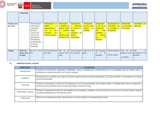 evaluación)
Posible título
de la EaP
Reflexionamos
sobre nuestro
compromiso
personal y
colectivo de
convivencia
democrática e
intercultural y
reconocimiento
de nuestra
diversidad
Promovemos el
trabajo y
emprendimiento
con el uso
sostenible de
nuestros recursos.
Promovemos
el cuidado de
nuestra salud
en armonía
con el
ambiente para
prevenir la TB
Reconocemos
y valoramos
los avances y
logros
obtenidos en
nuestro
bicentenario
Promovemos
acciones para
mejorar la
sociedad
Promovemos
el uso de la
información
para estar
saludables y
en armonía
con el
ambiente.
Reconocemos la
creatividad de
las peruanas y
los peruanos
Promovemos
la prevención
de la anemia
Construimos un
mejor país
Tiempo Del 15 de
marzo al 02
de abril
Del 05 a 23 de
abril
Del 26 de abril al
14 de mayo
Del 24 de
mayo al 18 de
junio
Del 21 de junio
al 23 de julio
Del 9 al 27 de
agosto
Del 30 agosto
al 17 de
setiembre
Del 20 setiembre
al 8 de octubre
Del 18 de
octubre al 12 de
noviembre
Del 15
noviembre al 17 de
diciembre
VI. PROPÓSITOS DEL GRADO.
DIMENSIÓN CAPACIDAD
Personal Social
Fomentará el desarrollo de competencias, habilidades, valores y actitudes para el fortalecimiento de su personalidad, para que enfrente tareas y
problemas de su proceso desarrollo y de la vida en sociedad.
Académica
Permitirá que los estudiantes sean capaces de formarse progresivamente de manera independiente y que estén motivados e involucrados con su propio
proceso de aprendizaje.
Vocacional
Permitirá el conocimiento y reflexión de los estudiantes en torno a las oportunidades que le brinda su medio, su realidad laboral, oficios, ocupaciones y
profesiones para que puedan tomar decisiones para cumplir su proyecto de vida.
Salud mental y corporal
Promueve la adquisición de estilos de vida saludables en los estudiantes, entendidos como una forma de vivir que favorece la salud, basada en patrones
de conducta determinados por la interacción social.
Ayuda social Busca que los estudiantes participen reflexivamente en acciones dirigidas a la búsqueda del bien común.
 