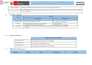 Cultura y actualidad Permite que el estudiante conozca y se implique con su entorno local, regional, nacional y global.
Convivencia y disciplina
Busca desarrollar relaciones democráticas y armónicas entre el tutor y el estudiante y entre ellos mismos, caracterizadas por la justicia, la libertad, el
respeto y la solidaridad.
VII. VALORES Y ACTITUDES
Valores
Actitudes
Ante el área Convivencia
Responsabilidad  Cumple oportunamente con sus tareas.
 Es solidario con sus compañeros.
Respeto  Respeta las ideas de los demás pese a no compartirlas.
 Pide la palabra para expresar sus propias ideas.
 Practica la empatía.
 Respeta el turno de sus compañeros.
Perseverancia  Insiste a pesar de sus errores y limitaciones hasta conseguir lo
deseado.
 Es perseverante en sus metas fijadas.
VIII. TEMAS TRANSVERSALES.
NOMBRE DEL TEMA TRANSVERSAL
Tema Transversal Nº 1
 Educación para la convivencia, la paz y la ciudadanía.
Tema Transversal Nº 2
 Educación para la vida saludable y de éxito.
Tema Transversal Nº 3
 Educación para la gestión de riesgo y cultura ambiental.
IX. PROBLEMAS: (detectadas en la I. E.)
Dimensiones Problemas Causas Consecuencia(s) Objetivos
 