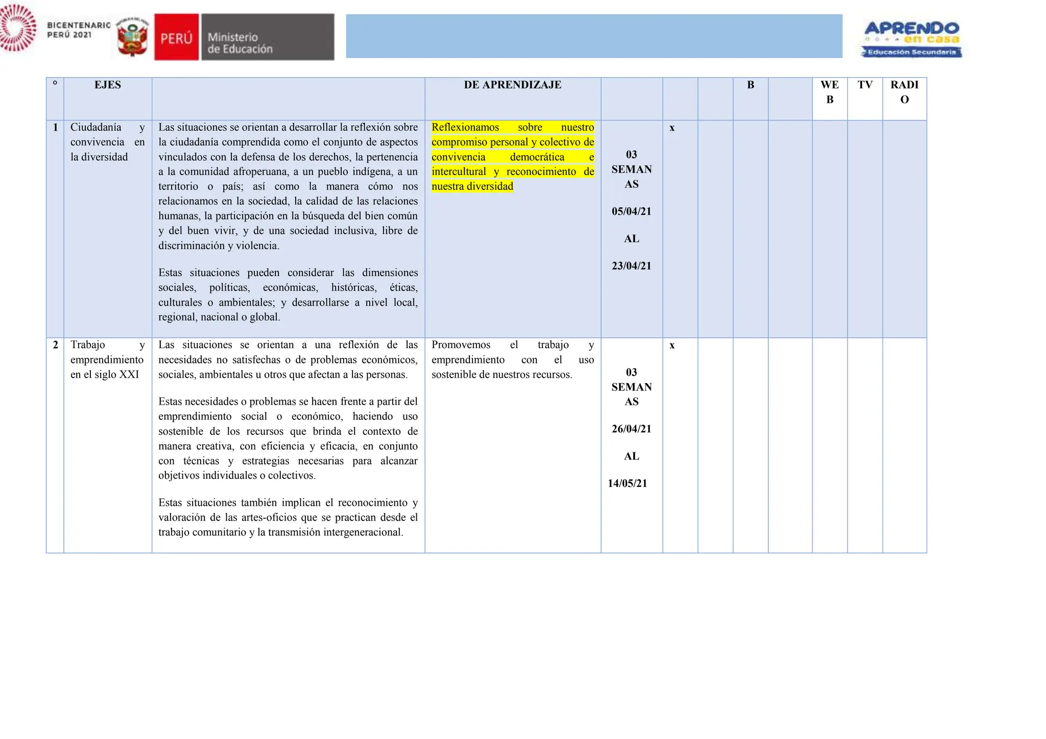 ° EJES DE APRENDIZAJE B WE
B
TV RADI
O
1 Ciudadanía y
convivencia en
la diversidad
Las situaciones se orientan a desarrollar la reflexión sobre
la ciudadanía comprendida como el conjunto de aspectos
vinculados con la defensa de los derechos, la pertenencia
a la comunidad afroperuana, a un pueblo indígena, a un
territorio o país; así como la manera cómo nos
relacionamos en la sociedad, la calidad de las relaciones
humanas, la participación en la búsqueda del bien común
y del buen vivir, y de una sociedad inclusiva, libre de
discriminación y violencia.
Estas situaciones pueden considerar las dimensiones
sociales, políticas, económicas, históricas, éticas,
culturales o ambientales; y desarrollarse a nivel local,
regional, nacional o global.
Reflexionamos sobre nuestro
compromiso personal y colectivo de
convivencia democrática e
intercultural y reconocimiento de
nuestra diversidad
03
SEMAN
AS
05/04/21
AL
23/04/21
x
2 Trabajo y
emprendimiento
en el siglo XXI
Las situaciones se orientan a una reflexión de las
necesidades no satisfechas o de problemas económicos,
sociales, ambientales u otros que afectan a las personas.
Estas necesidades o problemas se hacen frente a partir del
emprendimiento social o económico, haciendo uso
sostenible de los recursos que brinda el contexto de
manera creativa, con eficiencia y eficacia, en conjunto
con técnicas y estrategias necesarias para alcanzar
objetivos individuales o colectivos.
Estas situaciones también implican el reconocimiento y
valoración de las artes-oficios que se practican desde el
trabajo comunitario y la transmisión intergeneracional.
Promovemos el trabajo y
emprendimiento con el uso
sostenible de nuestros recursos. 03
SEMAN
AS
26/04/21
AL
14/05/21
x
 