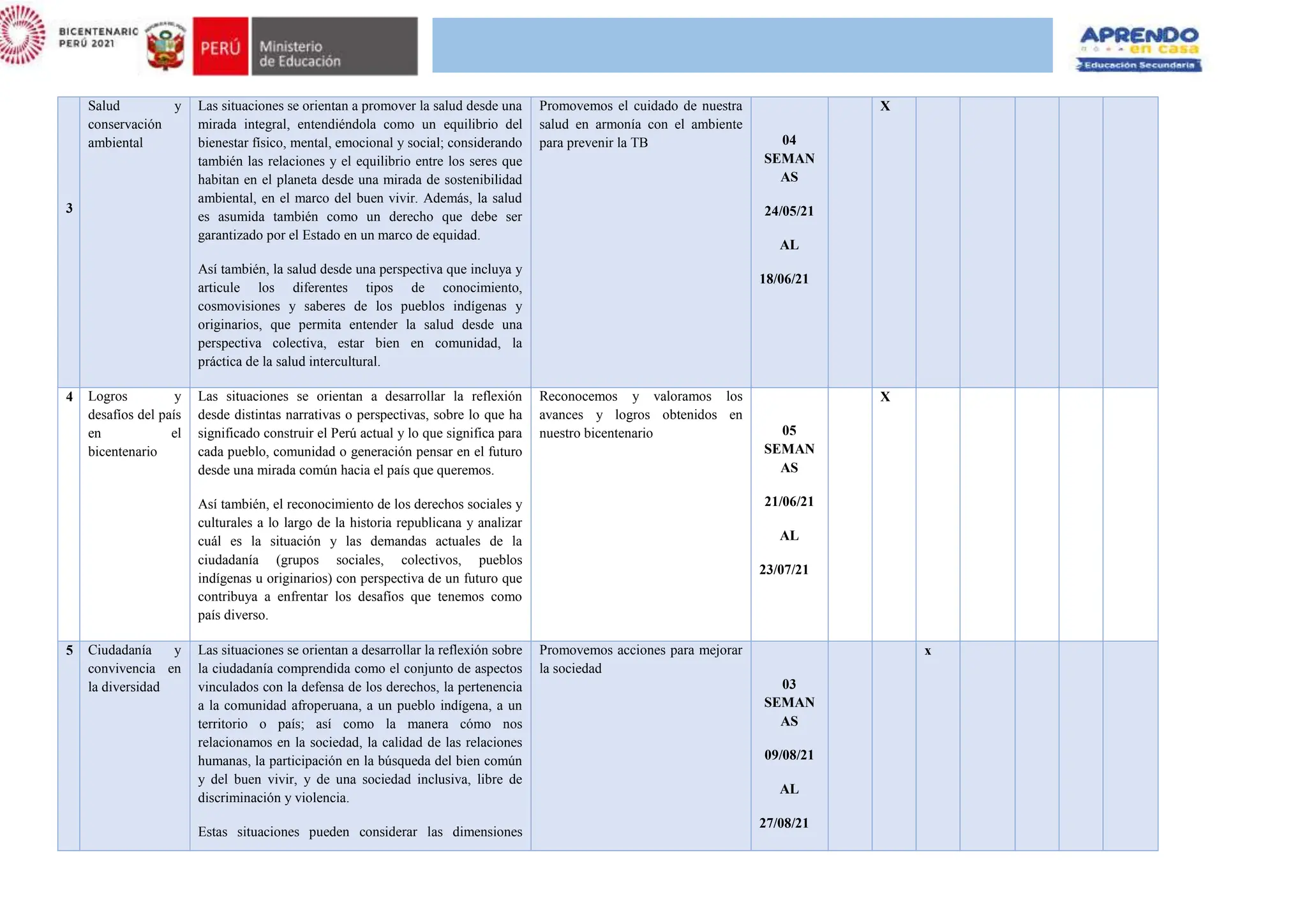 3
Salud y
conservación
ambiental
Las situaciones se orientan a promover la salud desde una
mirada integral, entendiéndola como un equilibrio del
bienestar físico, mental, emocional y social; considerando
también las relaciones y el equilibrio entre los seres que
habitan en el planeta desde una mirada de sostenibilidad
ambiental, en el marco del buen vivir. Además, la salud
es asumida también como un derecho que debe ser
garantizado por el Estado en un marco de equidad.
Así también, la salud desde una perspectiva que incluya y
articule los diferentes tipos de conocimiento,
cosmovisiones y saberes de los pueblos indígenas y
originarios, que permita entender la salud desde una
perspectiva colectiva, estar bien en comunidad, la
práctica de la salud intercultural.
Promovemos el cuidado de nuestra
salud en armonía con el ambiente
para prevenir la TB 04
SEMAN
AS
24/05/21
AL
18/06/21
X
4 Logros y
desafíos del país
en el
bicentenario
Las situaciones se orientan a desarrollar la reflexión
desde distintas narrativas o perspectivas, sobre lo que ha
significado construir el Perú actual y lo que significa para
cada pueblo, comunidad o generación pensar en el futuro
desde una mirada común hacia el país que queremos.
Así también, el reconocimiento de los derechos sociales y
culturales a lo largo de la historia republicana y analizar
cuál es la situación y las demandas actuales de la
ciudadanía (grupos sociales, colectivos, pueblos
indígenas u originarios) con perspectiva de un futuro que
contribuya a enfrentar los desafíos que tenemos como
país diverso.
Reconocemos y valoramos los
avances y logros obtenidos en
nuestro bicentenario 05
SEMAN
AS
21/06/21
AL
23/07/21
X
5 Ciudadanía y
convivencia en
la diversidad
Las situaciones se orientan a desarrollar la reflexión sobre
la ciudadanía comprendida como el conjunto de aspectos
vinculados con la defensa de los derechos, la pertenencia
a la comunidad afroperuana, a un pueblo indígena, a un
territorio o país; así como la manera cómo nos
relacionamos en la sociedad, la calidad de las relaciones
humanas, la participación en la búsqueda del bien común
y del buen vivir, y de una sociedad inclusiva, libre de
discriminación y violencia.
Estas situaciones pueden considerar las dimensiones
Promovemos acciones para mejorar
la sociedad
03
SEMAN
AS
09/08/21
AL
27/08/21
x
 