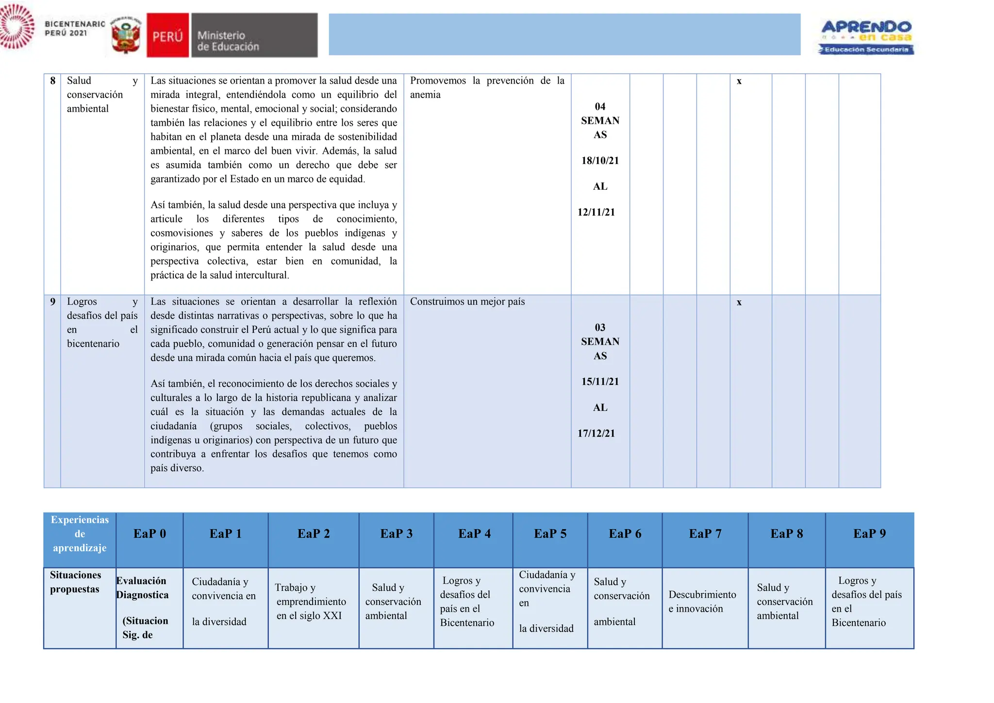 8 Salud y
conservación
ambiental
Las situaciones se orientan a promover la salud desde una
mirada integral, entendiéndola como un equilibrio del
bienestar físico, mental, emocional y social; considerando
también las relaciones y el equilibrio entre los seres que
habitan en el planeta desde una mirada de sostenibilidad
ambiental, en el marco del buen vivir. Además, la salud
es asumida también como un derecho que debe ser
garantizado por el Estado en un marco de equidad.
Así también, la salud desde una perspectiva que incluya y
articule los diferentes tipos de conocimiento,
cosmovisiones y saberes de los pueblos indígenas y
originarios, que permita entender la salud desde una
perspectiva colectiva, estar bien en comunidad, la
práctica de la salud intercultural.
Promovemos la prevención de la
anemia
04
SEMAN
AS
18/10/21
AL
12/11/21
x
9 Logros y
desafíos del país
en el
bicentenario
Las situaciones se orientan a desarrollar la reflexión
desde distintas narrativas o perspectivas, sobre lo que ha
significado construir el Perú actual y lo que significa para
cada pueblo, comunidad o generación pensar en el futuro
desde una mirada común hacia el país que queremos.
Así también, el reconocimiento de los derechos sociales y
culturales a lo largo de la historia republicana y analizar
cuál es la situación y las demandas actuales de la
ciudadanía (grupos sociales, colectivos, pueblos
indígenas u originarios) con perspectiva de un futuro que
contribuya a enfrentar los desafíos que tenemos como
país diverso.
Construimos un mejor país
03
SEMAN
AS
15/11/21
AL
17/12/21
x
Experiencias
de
aprendizaje
EaP 0 EaP 1 EaP 2 EaP 3 EaP 4 EaP 5 EaP 6 EaP 7 EaP 8 EaP 9
Situaciones
propuestas
Evaluación
Diagnostica
(Situacion
Sig. de
Ciudadanía y
convivencia en
la diversidad
Trabajo y
emprendimiento
en el siglo XXI
Salud y
conservación
ambiental
Logros y
desafíos del
país en el
Bicentenario
Ciudadanía y
convivencia
en
la diversidad
Salud y
conservación
ambiental
Descubrimiento
e innovación
Salud y
conservación
ambiental
Logros y
desafíos del país
en el
Bicentenario
 