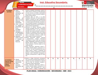 PLAN ANUAL –COMUNICACIÓN – SECUNDARIA – EBR - 2023
Inst. Educativa Secundaria.
“………………………………………
”
Secundaria
EBR
PLAN ANUAL
SU LENGUA
MATERNA
 Infiere e
interpreta
información del
texto oral.
 Adecua,
organiza y
desarrolla las
ideas de forma
coherente y
cohesionada.
 Utiliza recursos
no verbales y
paraverbales de
forma
estratégica.
 Interactúa
estratégicament
e con distintos
interlocutores.
 Reflexiona y
evalúa la forma,
el contexto y
contexto del
texto oral.
acuerdo al propósito comunicativo, usando el
registro formal e informal de modo pertinente
así como recursos no verbales y paraverbales
para mantener el interés, conmover al público o
producir diversos efectos.
● Desarrolla ideas en torno a un tema,
ampliando información de forma pertinente.
Organiza y jerarquiza las ideas, estableciendo
diversas relaciones lógicas entre ellas a través de
un variado conjunto de referentes, conectores y
otros marcadores textuales, e incorporando un
vocabulario pertinente que incluye sinónimos y
algunos términos especializados.
● Interactúa en diversas situaciones orales,
utilizando estrategias discursivas y decidiendo
estratégicamente cómo y en qué momento
participar para aclarar, persuadir y consensuar,
utilizando un vocabulario preciso que incluye
sinónimos y términos propios de los campos del
saber y recurriendo a normas y modos de
cortesía según el contexto sociocultural.
● Obtiene información explícita, relevante
y complementaria, compara información
contrapuesta en textos orales que presentan
sesgos, ambigüedades, expresiones con sentido
figurado, diversos registros y vocabulario que
incluye sinónimos y términos propios de los
campos del saber.
● Infiere información deduciendo diversas y
múltiples relaciones lógicas y jerárquicas en el
texto oral, así como características de seres,
objetos, hechos y lugares, el significado de
palabras en contexto y expresiones con sentido
figurado, a partir información contrapuesta e
implicada, presuposiciones y sesgos del texto
oral.
LEE DIVERSOS
TIPOS DE TEXTOS
ESCRITOS EN
LENGUA
MATERNA
 Obtiene
información del
texto escrito.
 Infiere e
interpreta
información del
texto.
● Obtiene e integra información contrapuesta
que se encuentra en distintas partes del texto, o
mediante una lectura intertextual, en diversos
tipos de texto de estructura compleja y
vocabulario variado y especializado.
● Infiere información deduciendo diversas y
múltiples relaciones lógicas y jerárquicas en el
texto, así como características de seres,
objetos, hechos y lugares, el significado de
X X X X X X X X X
 