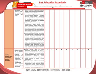 PLAN ANUAL –COMUNICACIÓN – SECUNDARIA – EBR - 2023
Inst. Educativa Secundaria.
“………………………………………
”
Secundaria
EBR
PLAN ANUAL
 Reflexiona y
evalúa la forma,
el contenido y
contexto del
texto.
palabras en contexto y expresiones con sentido
figurado, a partir de información contrapuesta, o
mediante una lectura intertextual.
● Interpreta el sentido global del texto, explicando
el tema, subtemas, propósito y estrategias
discursivas (retórica, diseño y composición,
paratextos), considerando las características de
los tipos y géneros textuales, clasificando y
sintetizando la información, y elaborando
conclusiones sobre el texto.
● Explica diferentes puntos de vista,
contradicciones, sesgos, algunas figuras
retóricas (sinestesia, metáfora, antítesis, entre
otras), la trama, motivaciones y evolución de
personajes, estereotipos, así como el uso de la
información estadística, en relación al sentido
global del texto, vinculándolo con su experiencia,
otros textos, lenguajes y contextos.
● Reflexiona y evalúa los textos que lee, opinando
acerca del contenido, la organización textual, las
estrategias discursivas y la intención del autor,
explicando la eficacia de la información y los
efectos del texto en los lectores a partir de su
experiencia y de los contextos socioculturales
 Justifica la elección o recomendación de
textos de su preferencia, sustentando su
posición sobre estereotipos, creencias, valores y
relaciones de poder presentes en los textos
cuando los comparte con otros, y comparando
textos entre sí para sistematizar características
de tipos textuales y géneros discursivos.
ESCRIBE
DIVERSOS TIPOS
DE TEXTOS EN
LENGUA
MATERNA
 Adecua el texto
a la situación
comunicativa.
 Organiza y
desarrolla las
ideas de forma
coherente y
cohesionada.
 Utiliza
convenciones
del lenguaje
escrito de forma
pertinente.
● Escribe diversos tipos de textos,
adecuándose al destinatario, tipo textual y a
algunas características del género discursivo, de
acuerdo al propósito comunicativo, usando
estratégicamente el registro formal e informal,
seleccionando el formato y soporte,
incorporando un vocabulario pertinente que
incluye sinónimos y algunos términos
especializados.
● Desarrolla sus ideas en torno a un tema de
acuerdo al propósito comunicativo, ampliando
la información de forma pertinente. Organiza
y jerarquiza en párrafos, subtemas, secciones,
estableciendo relaciones lógicas (en especial, de
comparación, simultaneidad y disyunción) a
X X X X X X X X X
 