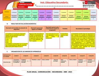 PLAN ANUAL –COMUNICACIÓN – SECUNDARIA – EBR - 2023
Inst. Educativa Secundaria.
“………………………………………
”
Secundaria
EBR
PLAN ANUAL
SEMANAS
2 semanas 1 semanas 4 semanas 4 semanas 5 semanas 5 semanas 2 semanas 5 semanas 5 semanas 5 semanas 5 semanas 1 semana
HORAS
PEDAGOGICAS
Vacaciones
estudiantes
02 horas
pedagógic
as
8 horas
pedagógicas
8 horas
pedagógic
as
10 horas
pedagógica
s
10 horas
pedagógica
s
Vacaciones
estudiantes
10 horas
pedagógicas
10 horas
pedagógicas
10 horas
pedagógicas
10 horas
pedagógicas
Vacaciones
estudiante
s
IV. RESULTADO DE EVALUACIÓN DIAGNÓSTICA:
Descripción del resultado de evaluación de
diagnóstica
Descripción general del
registro en el SIAGIE
Descripción general sobre
el desarrollo de carpeta de
recuperación
Portafolio Necesidades de aprendizajes
Los resultados de la Evaluación Diagnóstica
muestran que los estudiantes están en los
siguientes niveles de logro:
El 17,8 % = AD
El 18,9 = A
El 34,4 = B
El 28,9 = C
Los resultados nos demuestran que es necesario
hacer retroalimentación de algunos contenidos
básicos para poder trabajar el ciclo VI.
Según las notas alcanzadas por
el SIAGIE, los estudiantes han
egresado del nivel primario con
los siguientes niveles de logro:
20.4 % Logro Destacado = AD
79.8 % Logrado = L
Al ser promovidos del ciclo V
a los estudiantes no se les
exigió carpeta de
recuperación.
No desarrollaron
carpeta de sexto
grado.
Los estudiantes necesitan lograr las capacidades del
área y alcanzar en su plenitud los estándares del
ciclo VI por tanto se debe fortalecer la autoestima del
estudiante ya que en su etapa de adolescencia va
enfrentar muchos cambios físicos y psicológicos,
recordemos que en etapa el estudiante adquiere
mayor independencia y va asumiendo otras
responsabilidades dentro de su familia y comunidad
por tanto debemos prepararlo para que asuma su rol
de ciudadano activo utilizando los recursos
tecnológicos apropiadamente.
V. ORGANIZACIÓN DE LAS UNIDADES DE APRENDIZAJE:
Distribución de
las unidades
Unidad 0 Unidad 01 Unidad 02 Unidad 03 Unidad 04 Unidad 05 Unidad 06 Unidad 07 Unidad 08
Situaciones eje
Conociendo el
nivel de logro de
la competencia
Ciudadanía y
convivencia en la
diversidad
Patriotismo y cultura Cultura y tradición Desarrollo
tecnológico
Salud y
conservación
ambiental
Cultura y tradición Ciudadanía y
convivencia en la
diversidad
Ciudadanía y
convivencia en la
diversidad
 