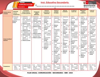 PLAN ANUAL –COMUNICACIÓN – SECUNDARIA – EBR - 2023
Inst. Educativa Secundaria.
“………………………………………
”
Secundaria
EBR
PLAN ANUAL
Nombres de las
Unidades
Evaluando
nuestras
competencias
Conociendo
nuestra historia:
La cultura peruana
Protegiendo
nuestro
patrimonio
Nuestras
costumbres y
tradiciones
Vivamos la
revolución
tecnológica
Salvar los
ecosistemas
La música en
nuestra vida
Migraciones y
nuevas
perspectivas
La paz con
el mundo
Campo temático/
Sesiones:
 Evaluando
nuestras
competencias
Refuerzo
escolar
1. Analizamos y
redactamos un
texto expositivo
con estructura de
Secuencia
2. Refuerzo escolar
3. Los recursos
paraverbales y El
uso de las
mayúsculas
4. Refuerzo escolar
5. El adverbio y La
iniciación literaria
6. Refuerzo escolar
7. La toma de
apuntes y Las
definiciones
8. Refuerzo escolar
1. Analizamos y
redactamos una
historieta
2. Refuerzo escolar
3. Los tipos de
escucha y El uso
de los prefijos
4. Refuerzo escolar
5. El grupo
sintáctico y La
literatura
medieval
6. Refuerzo escolar
7. La inferencia y La
precisión léxica
8. Refuerzo escolar
1. Analizamos y
realizamos una
factura
2. Refuerzo
escolar
3. El juego de
roles y Las
conjunciones
4. Refuerzo
escolar
5. El grupo
nominal y el
grupo verbal y
La literatura
del
Renacimiento
6. Refuerzo
escolar
7. El tema y el
subtema y La
antonimia y la
sinonimia
8. Refuerzo
escolar
1. Analizamos y
redactamos
un texto
expositivo-
argumentativ
o
2. Refuerzo
escolar
3. La
gesticulación
y El género y
número:
Palabras
simples,
compuestas,
siglas y
acrónimos
4. Refuerzo
escolar
5. La oración
simple,
sujeto y
predicado y
La literatura
del Barroco
6. Refuerzo
escolar
7. Las ideas
principales y
secundarias y
Las oraciones
eliminadas
8. Refuerzo
escolar
1. Analizamos
y
redactamos
un ensayo
2. Refuerzo
escolar
3. La charla
radial y os
diptongos,
triptongos y
hiatos
4. Refuerzo
escolar
5. La oración
compuesta y
La literatura
del
Neoclasicis
mo
6. Refuerzo
escolar
7. La rueda de
atributos y
La
deducción
8. Refuerzo
escolar
1. Análisis y
redacción de
un diario
personal
2. Refuerzo
escolar
3. La entrevista y
La tildación
diacrítica
4. Refuerzo
escolar
5. La oración
compuesta por
yuxtaposición
y coordinación
y La literatura
del
Romanticismo
6. Refuerzo
escolar
7. La
constelación
de ideas y El
análisis de
textos
8. Refuerzo
escolar
1. Análisis y
redacción de
un artículo de
opinión
2. Refuerzo
escolar
3. La
argumentació
n y opinión y
Los signos de
interrogación
4. Refuerzo
escolar
5. y exclamación
y La oración
compuesta
por
subordinació
n sustantiva y
La literatura
del Realismo
6. Refuerzo
escolar
7. El cuadro
comparativo
y Los
conectores
lógicos
8. Refuerzo
escolar
1. Analizamos y
redactamos
una carta
2. Refuerzo
escolar
3. El informe
oral y La
acentuación
enfática y
de palabras
compuestas
4. Refuerzo
escolar
5. La oración
compuesta
por
subordinació
n adjetiva y
La literatura
del
Modernismo
6. Refuerzo
escolar
7. El esquema y
El plan de
redacción
8. Refuerzo
escolar
Competencia:
 Lee diversos
tipos de
textos
escritos en
 Lee diversos tipos
de textos escritos
en lengua
materna
 Lee diversos
tipos de textos
escritos en
lengua materna
 Lee diversos
tipos de textos
escritos en
lengua materna
 Lee diversos
tipos de
textos escritos
en lengua
materna
 Lee diversos
tipos de
textos
escritos en
 Lee diversos
tipos de
textos escritos
en lengua
materna
 Lee diversos
tipos de textos
escritos en
lengua
materna
 Lee diversos
tipos de
textos
escritos en
 