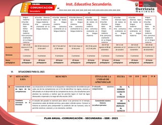 PLAN ANUAL –COMUNICACIÓN – SECUNDARIA – EBR - 2023
Inst. Educativa Secundaria.
“………………………………………
”
Secundaria
EBR
PLAN ANUAL
lengua
materna
 Escribe
diversos
tipos de
textos en
lengua
materna
 Se comunica
oralmente
en su lengua
materna
 Escribe diversos
tipos de textos en
lengua materna
 Se comunica
oralmente en su
lengua materna
 Escribe diversos
tipos de textos
en lengua
materna
 Se comunica
oralmente en su
lengua materna
 Escribe diversos
tipos de textos
en lengua
materna
 Se comunica
oralmente en su
lengua materna
 Escribe
diversos tipos
de textos en
lengua
materna
 Se comunica
oralmente en
su lengua
materna
lengua
materna
 Escribe
diversos
tipos de
textos en
lengua
materna
 Se comunica
oralmente
en su lengua
materna
 Escribe
diversos tipos
de textos en
lengua
materna
 Se comunica
oralmente en
su lengua
materna
 Escribe
diversos tipos
de textos en
lengua
materna
 Se comunica
oralmente en
su lengua
materna
lengua
materna
 Escribe
diversos
tipos de
textos en
lengua
materna
 Se comunica
oralmente
en su lengua
materna
Duración
Del 13 de
marzo al 17 de
marzo
Del 20 de marzo al
14 de abril
Del 17 de abril al
12 de mayo
Del 15 de mayo al
16 de junio
Del 19 de junio
al 21 de julio
Del 07 de
agosto al 08 de
setiembre
Del 11 de
setiembre al 13
de octubre
Del 16 de
octubre al 17 de
noviembre
Del 20 de
noviembre al 22
de diciembre
Semanas 1 semanas 4 semanas 4 semanas 5 semanas 5 semanas 5 semanas 5 semanas 5 semanas 5 semanas
Horas
pedagógicas
05 horas
pedagógicas
20 horas
pedagógicas
20 horas
pedagógicas
25 horas
pedagógicas
25 horas
pedagógicas
25 horas
pedagógicas
25 horas
pedagógicas
25 horas
pedagógicas
25 horas
pedagógicas
VI. SITUACIONES PARA EL 2023:
N° SITUACIÓN /
EJES
RESUMEN TÍTULO DE LA
UNIDAD DE
APRENDIZAJE
FECHA I B II B III B IV B
0 Conociendo el nivel
de logro de las
competencias
Las situaciones se orientan en la búsqueda e interpretación de evidencias por
cada una de las competencias con el fin de identificar los logros, avances y
dificultades en el desarrollo de las competencias de las y los estudiantes para
plantear las acciones a realizar que les permita lograr el nivel de logro
destacado o esperado a lo largo del año escolar 2023.
Evaluando nuestras
competencias
01
SEMANA
13/03/23
AL
17/03/23
X
1 Ciudadanía y
convivencia en la
diversidad
El estudio del pasado es esencial para ubicar a las personas en el tiempo;
necesitamos saber de dónde venimos, para saber a dónde vamos. Conocer la
historia es esencial para comprender la condición del ser humano, esto le
permite construir, avanzar y, si es necesario, cambiar.
Conociendo nuestra
historia:
La cultura peruana
04
SEMANAS
20/03/23
AL
14/04/23
X
 