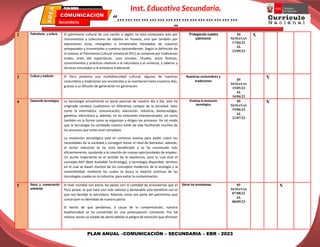 PLAN ANUAL –COMUNICACIÓN – SECUNDARIA – EBR - 2023
Inst. Educativa Secundaria.
“………………………………………
”
Secundaria
EBR
PLAN ANUAL
2 Patriotismo y cultura El patrimonio cultural de una nación o región no está compuesto solo por
monumentos y colecciones de objetos en museos, sino que también por
expresiones vivas, intangibles o inmateriales heredadas de nuestros
antepasados y transmitidas a nuestros descendientes. Según la definición de
la Unesco, el Patrimonio Cultural Inmaterial (PCI) se compone por tradiciones
orales, artes del espectáculo, usos sociales, rituales, actos festivos,
conocimientos y prácticas relativos a la naturaleza y el universo, y saberes y
técnicas vinculados a la artesanía tradicional.
Protegiendo nuestro
patrimonio
04
SEMANAS
17/04/23
AL
12/05/23
X
3 Cultura y tradición El Perú presenta una multidiversidad cultural, algunas de nuestras
costumbres y tradiciones son ancestrales y se mantienen hasta nuestros días,
gracias a su difusión de generación en generación.
Nuestras costumbres y
tradiciones 05
SEMANAS
15/05/23
AL
16/06/23
X
4 Desarrollo tecnológico La tecnología actualmente es parte esencial de nuestro día a día, esta ha
originado cambios cualitativos en diferentes campos de la sociedad, tales
como la informática, comunicación, educación, industria, biotecnología,
genética, electrónica y, además, en las relaciones interpersonales; así como
también en la forma como se organizan y dirigen los procesos. De tal modo
que la tecnología ha cambiado nuestro estilo de vida facilitando muchos de
los procesos que antes eran complejos.
La revolución tecnológica está en continuo avance para poder cubrir las
necesidades de la sociedad y conseguir elevar el nivel de bienestar; además,
el sector industrial se ha visto beneficiado y se ha constituido más
eficientemente, ayudando a la creación de nuevas oportunidades de empleo.
Un punto importante es el sentido de la excelencia, para lo cual está el
concepto BAT (Best Avaliable Technology), o tecnología disponible; término
en el cual se basan muchos de los conceptos modernos de la ecología y la
sostenibilidad, mediante los cuales se busca la mejoría continua de las
tecnologías usadas en la industria, para evitar la contaminación.
Vivamos la revolución
tecnológica
05
SEMANAS
19/06/23
AL
21/07/23
X
5 Salud y conservación
ambiental
A nivel mundial son pocos los países con la cantidad de ecosistemas que el
Perú posee, lo que hace aún más valiosos y destacable este beneficio con el
que nos bendijo la naturaleza. Además, estos son parte del patrimonio que
construyen la identidad de nuestra patria.
El hecho de que perdamos, a causa de la contaminación, nuestra
biodiversidad se ha convertido en una preocupación constante. Por tal
motivo, existe un estado de alerta debido al peligro de extinción que afrontan
Salvar los ecosistemas 05
SEMANAS
07/08/23
AL
08/09/23
X
 