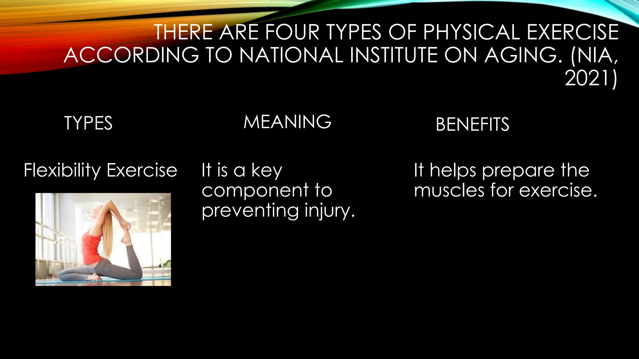 THERE ARE FOUR TYPES OF PHYSICAL EXERCISE
ACCORDING TO NATIONAL INSTITUTE ON AGING. (NIA,
2021)
TYPES MEANING BENEFITS
Flexibility Exercise It is a key
component to
preventing injury.
It helps prepare the
muscles for exercise.
 