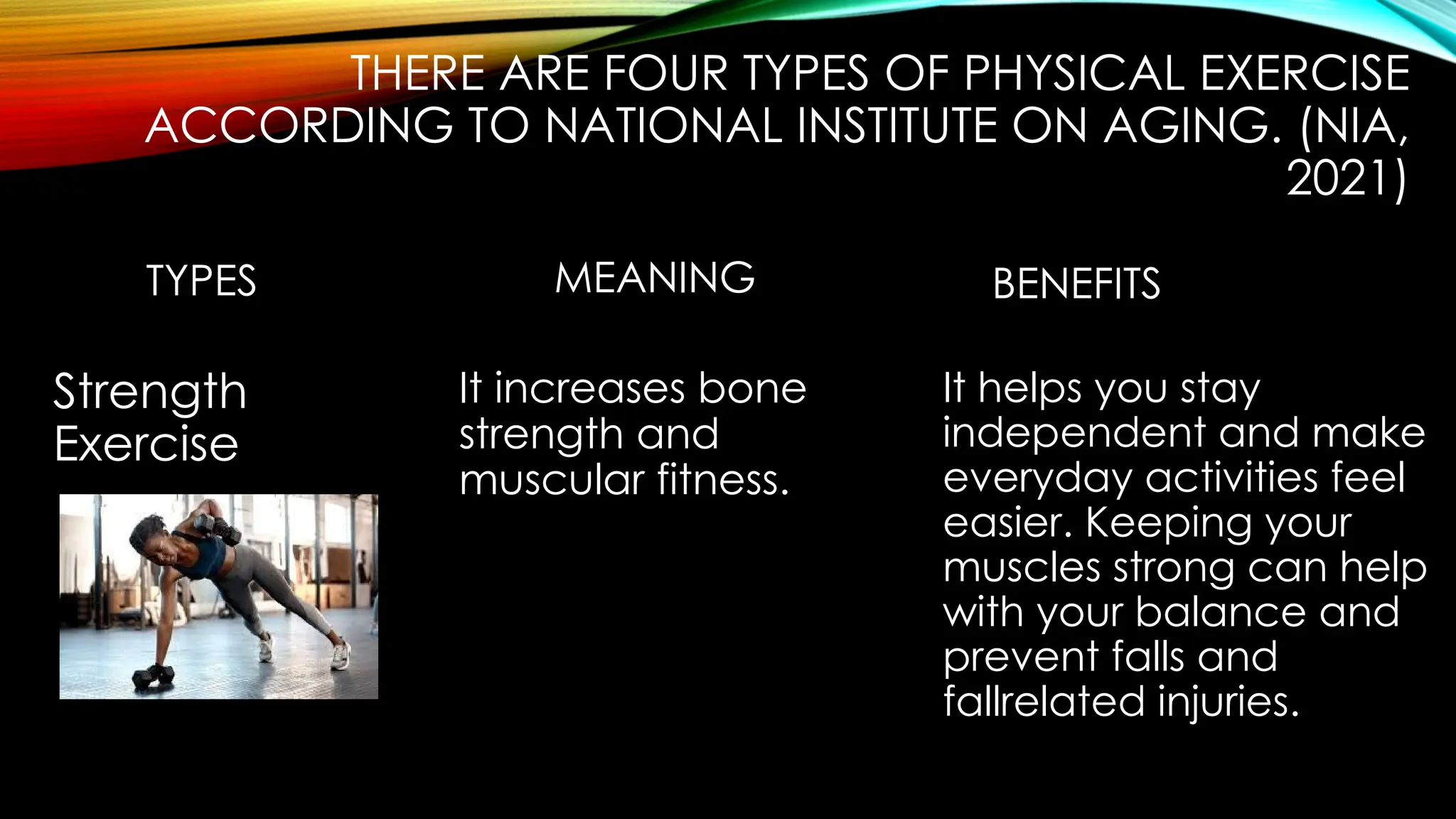 THERE ARE FOUR TYPES OF PHYSICAL EXERCISE
ACCORDING TO NATIONAL INSTITUTE ON AGING. (NIA,
2021)
TYPES MEANING BENEFITS
Strength
Exercise
It increases bone
strength and
muscular fitness.
It helps you stay
independent and make
everyday activities feel
easier. Keeping your
muscles strong can help
with your balance and
prevent falls and
fallrelated injuries.
 