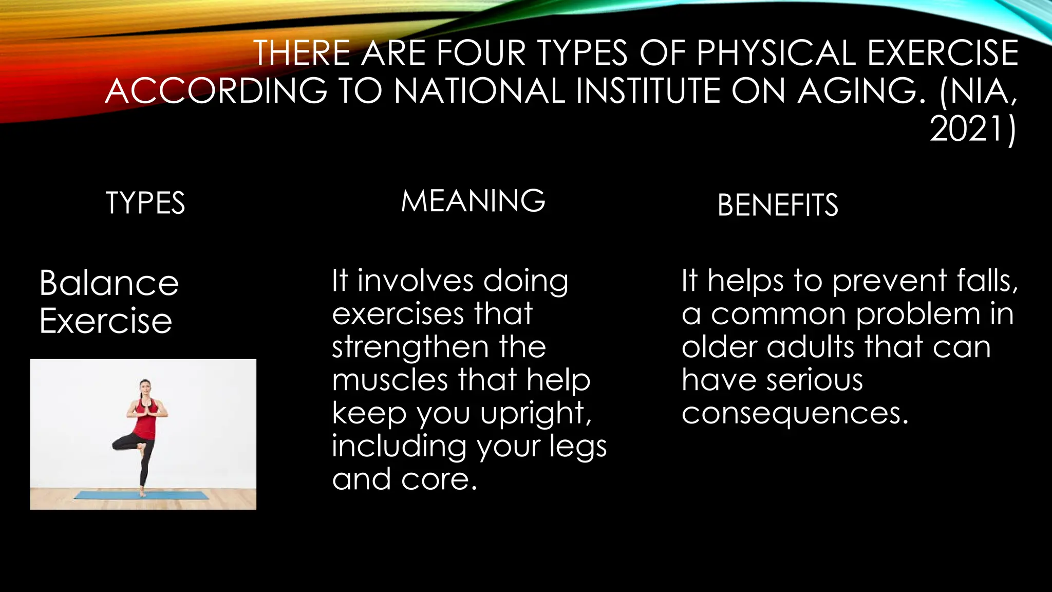 THERE ARE FOUR TYPES OF PHYSICAL EXERCISE
ACCORDING TO NATIONAL INSTITUTE ON AGING. (NIA,
2021)
TYPES MEANING BENEFITS
Balance
Exercise
It involves doing
exercises that
strengthen the
muscles that help
keep you upright,
including your legs
and core.
It helps to prevent falls,
a common problem in
older adults that can
have serious
consequences.
 