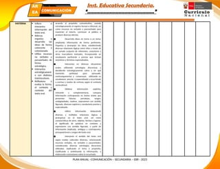 Inst. Educativa Secundaria.
“………………………………………”
MATERNA  Infiere e
interpreta
información del
texto oral.
 Adecua,
organiza y
desarrolla las
ideas de forma
coherente y
cohesionada.
 Utiliza recursos
no verbales y
paraverbales de
forma
estratégica.
 Interactúa
estratégicament
e con distintos
interlocutores.
 Reflexiona y
evalúa la forma,
el contexto y
contexto del
texto oral.
acuerdo al propósito comunicativo, usando
estratégicamente el registro formal e informal, así
como recursos no verbales y paraverbales para
mantener el interés, conmover al público o
producir diversos efectos.
● Desarrolla ideas en torno a un tema,
ampliando información de forma pertinente.
Organiza y jerarquiza las ideas, estableciendo
diversas relaciones lógicas entre ellas a través de
un variado conjunto de referentes, conectores y
otros marcadores textuales, incorporando un
vocabulario pertinente y preciso que incluye
sinónimos y términos especializados.
● Interactúa en diversas situaciones
orales, utilizando estrategias discursivas y
decidiendo estratégicamente cómo y en qué
momento participar para persuadir,
contraargumentar y consensuar, utilizando un
vocabulario preciso o especializado y recurriendo
a normas y modos de cortesía según el contexto
sociocultural.
● Obtiene información explícita,
relevante y complementaria, compara
información contrapuesta en textos orales que
presentan falacias, paradojas, sesgos,
ambigüedades, matices, expresiones con sentido
figurado, diversos registros y vocabulario preciso y
especializado.
● Infiere información deduciendo
diversas y múltiples relaciones lógicas y
jerárquicas en el texto oral, así como
características de seres, objetos, hechos y lugares,
el significado de palabras en contexto y
expresiones con sentido figurado, a partir de
información implicada, ambigua y contrapuesta,
presuposiciones y sesgos del texto oral.
● Interpreta el sentido del texto oral
según modos culturales diversos, relacionando
recursos verbales, no verbales y paraverbales,
considerando diversas estrategias discursivas
utilizadas, explicando el tema y propósito,
clasificando y sintetizando la información, y
elaborando conclusiones sobre lo escuchado.
PLAN ANUAL –COMUNICACIÓN – SECUNDARIA – EBR - 2023
PLAN ANUAL
Secundaria
ÁR
EA COMUNICACIÓN
 