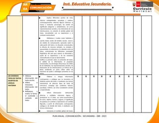 Inst. Educativa Secundaria.
“………………………………………”
● Explica diferentes puntos de vista,
falacias, ambigüedades, paradojas y matices,
contraargumentos, diversas figuras retóricas, la
trama y evolución personajes, los niveles de
significado (alegorías y simbolismos), así como
representaciones sociales, y las intenciones de sus
interlocutores, en relación al sentido global del
texto, vinculándolo con su experiencia y el
contexto sociocultural.
● Reflexiona y evalúa como hablante y
oyente textos orales del ámbito escolar, social y
de medios de comunicación, opinando sobre la
adecuación del texto a la situación comunicativa,
la eficacia de recursos verbales, no verbales y
paraverbales, la coherencia y la cohesión entre las
ideas, contrastando las diferentes variedades
lingüísticas del país para valorar su diversidad a
partir de su experiencia y de los contextos
socioculturales en que se desenvuelve.
Justifica su posición sobre el contenido del texto,
la validez de la información, el propósito
comunicativo, las estrategias discursivas, los estilos
de los hablantes, las representaciones sociales, las
intenciones de los interlocutores y el efecto de lo
dicho, emitiendo un juicio crítico sobre las
relaciones de poder e ideologías presentes en los
textos.
LEE DIVERSOS
TIPOS DE TEXTOS
ESCRITOS EN
LENGUA
MATERNA
 Obtiene
información del
texto escrito.
 Infiere e
interpreta
información del
texto.
 Reflexiona y
evalúa la forma,
el contenido y
contexto del
texto.
● Obtiene e integra información
contrapuesta o ambigua que se encuentra en
distintas partes del texto, o mediante una lectura
intertextual, de diversos tipos de texto de
estructura compleja que contienen falacias,
paradojas, matices, así como vocabulario variado
y especializado.
● Infiere información deduciendo
diversas y múltiples relaciones lógicas y
jerárquicas en el texto, así como características
de seres, objetos, hechos y lugares, el significado
de palabras en contexto y expresiones con sentido
figurado, a partir de información contrapuesta,
ambigua y de detalle del texto, o mediante una
lectura intertextual.
● Interpreta el sentido global del texto,
X X X X X X X X X
PLAN ANUAL –COMUNICACIÓN – SECUNDARIA – EBR - 2023
PLAN ANUAL
Secundaria
ÁR
EA COMUNICACIÓN
 
