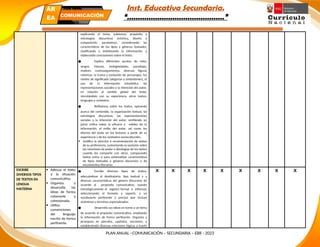 Inst. Educativa Secundaria.
“………………………………………”
explicando el tema, subtemas, propósito y
estrategias discursivas (retórica, diseño y
composición, paratextos), considerando las
características de los tipos y géneros textuales,
clasificando y sintetizando la información, y
elaborando conclusiones sobre el texto.
● Explica diferentes puntos de vista,
sesgos, falacias, ambigüedades, paradojas,
matices, contraargumentos, diversas figuras
retóricas, la trama y evolución de personajes, los
niveles de significado (alegorías y simbolismos), el
uso de la información estadística, las
representaciones sociales y la intención del autor,
en relación al sentido global del texto,
vinculándolo con su experiencia, otros textos,
lenguajes y contextos.
● Reflexiona sobre los textos, opinando
acerca del contenido, la organización textual, las
estrategias discursivas, las representaciones
sociales y la intención del autor, emitiendo un
juicio crítico sobre la eficacia y validez de la
información, el estilo del autor, así como los
efectos del texto en los lectores a partir de su
experiencia y de los contextos socioculturales.
 Justifica la elección o recomendación de textos
de su preferencia, sustentando su posición sobre
las relaciones de poder e ideologías de los textos
cuando los comparte con otros, comparando
textos entre sí para sistematizar características
de tipos textuales y géneros discursivo o de
movimientos literarios.
ESCRIBE
DIVERSOS TIPOS
DE TEXTOS EN
LENGUA
MATERNA
 Adecua el texto
a la situación
comunicativa.
 Organiza y
desarrolla las
ideas de forma
coherente y
cohesionada.
 Utiliza
convenciones
del lenguaje
escrito de forma
pertinente.
● Escribe diversos tipos de textos,
adecuándose al destinatario, tipo textual y a
diversas características del género discursivo de
acuerdo al propósito comunicativo, usando
estratégicamente el registro formal e informal,
seleccionando el formato y soporte, y un
vocabulario pertinente y preciso que incluye
sinónimos y términos especializados.
● Desarrolla sus ideas en torno a un tema
de acuerdo al propósito comunicativo, ampliando
la información de forma pertinente. Organiza y
jerarquiza en párrafos, capítulos, secciones, y
estableciendo diversas relaciones lógicas a través
X X X X X X X X X
PLAN ANUAL –COMUNICACIÓN – SECUNDARIA – EBR - 2023
PLAN ANUAL
Secundaria
ÁR
EA COMUNICACIÓN
 