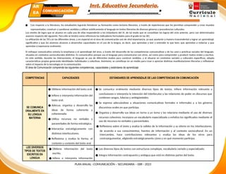 Inst. Educativa Secundaria.
“………………………………………”
● Con respecto a la literatura, los estudiantes lograrán fortalecer su formación como lectores literarios, a través de experiencias que les permitan comprender y crear mundos
representados, construir y cuestionar sentidos y utilizar estéticamente el lenguaje en textos literarios de diversos géneros y procedencias culturales.
Los niveles de logro que se alcance en cada una de ellas responderán a los estándares del VI, de tal modo que se consolidan los logros del ciclo anterior, pero con determinados
avances respecto del siguiente. Para ello se tendrá como referencia los indicadores formulados para el grado en las JEC.
La utilización de las TICs en las diferentes áreas, y en especial en el área de comunicación son de vital importancia, ya que ayudarán a manera trascendental a lograr un aprendizaje
significativo y que los alumnos alcances a desarrollar capacidades en el uso de la lengua, es decir, que aprendan a leer y entender lo que leen, que aprendan a redactar y que
aprendan a expresarse oralmente.
El enfoque comunicativo orienta la enseñanza y el aprendizaje del área, a través del desarrollo de las competencias comunicativas y de los usos y prácticas sociales del lenguaje,
situados en contextos socioculturales distintos. Es comunicativo porque usa el lenguaje para comunicarse con otros, así como para comprender y producir textos orales y escritos.
En este sentido, durante las interacciones, el lenguaje se usa de diferentes modos para construir sentidos, y al situarse en contextos sociales y culturales específicos, adopta
características propias generando identidades individuales y colectivas. Asimismo, se constituye en un medio para crear o apreciar distintas manifestaciones literarias y reflexionar
sobre el impacto de la tecnología en la comunicación.
El área de Comunicación comprende las siguientes competencias, capacidades y estándares de aprendizaje
COMPETENCIAS CAPACIDADES ESTÁNDARES DE APRENDIZAJE DE LAS COMPETENCIAS EN COMUNICACIÓN
SE COMUNICA
ORALMENTE EN
SU LENGUA
MATERNA
● Obtiene información del texto oral.
● Infiere e interpreta información del
texto oral.
● Adecua, organiza y desarrolla las
ideas de forma coherente y
cohesionada.
● Utiliza recursos no verbales y
paraverbales de forma estratégica.
● Interactúa estratégicamente con
distintos interlocutores.
● Reflexiona y evalúa la forma, el
contexto y contexto del texto oral.
● Se comunica oralmente mediante diversos tipos de textos; infiere información relevante y
conclusiones e interpreta la intención del interlocutor y las relaciones de poder en discursos que
contienen sesgos, falacias y ambigüedades.
● Se expresa adecuándose a situaciones comunicativas formales e informales y a los géneros
discursivos orales en que participa.
● Organiza y desarrolla sus ideas en torno a un tema y las relaciona mediante el uso de diversos
recursos cohesivos; incorpora un vocabulario especializado y enfatiza los significados mediante el
uso de recursos no verbales y paraverbales.
● Reflexiona sobre el texto y evalúa la validez de la información y su efecto en los interlocutores,
de acuerdo a sus conocimientos, fuentes de información y al contexto sociocultural. En un
intercambio, hace contribuciones relevantes y evalúa las ideas de los otros para
contraargumentar, eligiendo estratégicamente cómo y en qué momento participa.
LEE DIVERSOS
TIPOS DE TEXTOS
ESCRITOS EN
LENGUA
● Obtiene información del texto
escrito.
● Infiere e interpreta información
● Lee diversos tipos de textos con estructuras complejas, vocabulario variado y especializado.
● Integra información contrapuesta y ambigua que está en distintas partes del texto.
PLAN ANUAL –COMUNICACIÓN – SECUNDARIA – EBR - 2023
PLAN ANUAL
Secundaria
ÁR
EA COMUNICACIÓN
 