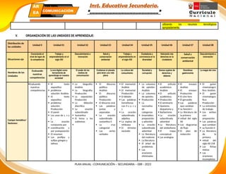 Inst. Educativa Secundaria.
“………………………………………”
utilizando los recursos tecnológicos
apropiadamente.
V. ORGANIZACIÓN DE LAS UNIDADES DE APRENDIZAJE:
Distribución de
las unidades
Unidad 0 Unidad 01 Unidad 02 Unidad 03 Unidad 04 Unidad 05 Unidad 06 Unidad 07 Unidad 08
Situaciones eje
Conociendo el
nivel de logro de
la competencia
Trabajo y
emprendimiento en el
siglo XXI
Descubrimiento e
innovación
Salud y
conservación
ambiental
Trabajo y
emprendimiento en
el siglo XXI
Ciudadanía y
convivencia en la
diversidad
Valorando mis
derechos en la
ciudadanía
Salud y
conservación
ambiental
Descubrimiento e
innovación
Nombres de las
Unidades
Evaluando
nuestras
competencias
La era digital como
herramienta de
aprendizaje en nuestra
sociedad
El poder de los
medios de
comunicación
Cuidamos el planeta
para tener una vida
plena
La cultura del
consumismo
Sociedad y
corrupción
Somos sujetos de
derechos y
deberes
Grandiosa
gastronomía
La magia del cine
Campo temático/
Sesiones:
Evaluando
nuestras
competencias
 El texto
expositivo
 problema-
solución: Análisis
 El texto
expositivo
 problema-
solución:
Producción
 El panel
 Los usos de c, s y
z.
 La oración
compuesta por
 coordinación y
por yuxtaposición
 El resumen
 Los prefijos y
sufijos griegos y
latinos
 La biografía:
Análisis
 La biografía:
Producción
 La exposición:
Producción
 La tildación
diacrítica
 La oración
subordinada
 Sustantiva
 El tema y los
subtemas

 El discurso
político:
Análisis
 El discurso
político:
Producción
 El discurso oral
 Las palabras
juntas y
separadas
 La oración
subordinada
sustantiva II
 La cruz
categorial
 Las series
verbales
 El memorial:
Análisis
 El memorial:
Producción
 El debate
 Las palabras
homófonas
con ll y y, c y
s
 La oración
subordinada
adjetiva
 La espina de
Ishikawa
 El término
excluido
 La columna
de opinión:
Análisis
 La columna
de opinión:
 Producción
 La
normativa
de
categorías
 invariables:
preposición
y adverbio
 La oración
subordinada
adverbial
 La literatura
del realismo
 La literatura
 El árbol de
problemas
 Las
oraciones
eliminadas
 El artículo
académico:
Análisis
 El artículo
académico:
 Producción
 El seminario
 Queísmo,
dequeísmo y
 Barbarismo
 La oración
subordinada
adverbial
 La literatura
del simbolismo
 El mapa
conceptual
 Las analogías
 El ensayo:
Análisis
 El ensayo:
Producción
 El cine foro
 El gerundio
 Las palabras
que cambian
 su función I
 La literatura de
la primera
 mitad del siglo
XX
 Los diagramas
de flujo
 El plan de
redacción
 El guion
cinematográ
fico: Análisis
 El guion
cinematográ
fico:
Producción
 La entrevista
de trabajo
 Los verbos
con
preposición
 Las palabras
que cambian
 su función II
 La literatura
de la
primera
 mitad del
siglo XX 218
 Las fichas
mixtas
 Las
oraciones
incompletas
PLAN ANUAL –COMUNICACIÓN – SECUNDARIA – EBR - 2023
PLAN ANUAL
Secundaria
ÁR
EA COMUNICACIÓN
 
