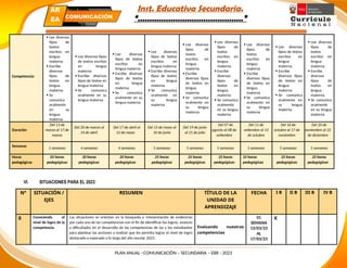 Inst. Educativa Secundaria.
“………………………………………”
Competencia:
 Lee diversos
tipos de
textos
escritos en
lengua
materna
 Escribe
diversos
tipos de
textos en
lengua
materna
 Se
comunica
oralmente
en su
lengua
materna
 Lee diversos tipos
de textos escritos
en lengua
materna
 Escribe diversos
tipos de textos en
lengua materna
 Se comunica
oralmente en su
lengua materna
 Lee diversos
tipos de textos
escritos en
lengua materna
 Escribe diversos
tipos de textos
en lengua
materna
 Se comunica
oralmente en su
lengua materna
 Lee diversos
tipos de textos
escritos en
lengua materna
 Escribe diversos
tipos de textos
en lengua
materna
 Se comunica
oralmente en
su lengua
materna
 Lee diversos
tipos de
textos
escritos en
lengua
materna
 Escribe
diversos tipos
de textos en
lengua
materna
 Se comunica
oralmente en
su lengua
materna
 Lee diversos
tipos de
textos
escritos en
lengua
materna
 Escribe
diversos
tipos de
textos en
lengua
materna
 Se comunica
oralmente
en su lengua
materna
 Lee diversos
tipos de
textos
escritos en
lengua
materna
 Escribe
diversos tipos
de textos en
lengua
materna
 Se comunica
oralmente en
su lengua
materna
 Lee diversos
tipos de textos
escritos en
lengua
materna
 Escribe
diversos tipos
de textos en
lengua
materna
 Se comunica
oralmente en
su lengua
materna
 Lee diversos
tipos de
textos
escritos en
lengua
materna
 Escribe
diversos
tipos de
textos en
lengua
materna
 Se comunica
oralmente
en su lengua
materna
Duración
Del 13 de
marzo al 17 de
marzo
Del 20 de marzo al
14 de abril
Del 17 de abril al
12 de mayo
Del 15 de mayo al
16 de junio
Del 19 de junio
al 21 de julio
Del 07 de
agosto al 08 de
setiembre
Del 11 de
setiembre al 13
de octubre
Del 16 de
octubre al 17 de
noviembre
Del 20 de
noviembre al 22
de diciembre
Semanas
1 semanas 4 semanas 4 semanas 5 semanas 5 semanas 5 semanas 5 semanas 5 semanas 5 semanas
Horas
pedagógicas
05 horas
pedagógicas
20 horas
pedagógicas
20 horas
pedagógicas
25 horas
pedagógicas
25 horas
pedagógicas
25 horas
pedagógicas
25 horas
pedagógicas
25 horas
pedagógicas
25 horas
pedagógicas
VI. SITUACIONES PARA EL 2023:
N° SITUACIÓN /
EJES
RESUMEN TÍTULO DE LA
UNIDAD DE
APRENDIZAJE
FECHA I B II B III B IV B
0 Conociendo el
nivel de logro de la
competencia
Las situaciones se orientan en la búsqueda e interpretación de evidencias
por cada una de las competencias con el fin de identificar los logros, avances
y dificultades en el desarrollo de las competencias de las y los estudiantes
para plantear las acciones a realizar que les permita lograr el nivel de logro
destacado o esperado a lo largo del año escolar 2023.
Evaluando nuestras
competencias
01
SEMANA
13/03/23
AL
17/03/23
X
PLAN ANUAL –COMUNICACIÓN – SECUNDARIA – EBR - 2023
PLAN ANUAL
Secundaria
ÁR
EA COMUNICACIÓN
 