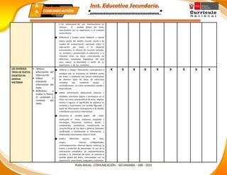 Inst. Educativa Secundaria.
“………………………………………”
y las intenciones de sus interlocutores, en
relación al sentido global del texto,
vinculándolo con su experiencia y el contexto
sociocultural.
● Reflexiona y evalúa como hablante y oyente
textos orales del ámbito escolar, social y de
medios de comunicación, opinando sobre la
adecuación del texto a la situación
comunicativa, la eficacia de recursos verbales,
no verbales y paraverbales, la coherencia y la
cohesión entre las ideas, contrastando las
diferentes variedades lingüísticas del país
para valorar su diversidad a partir de su
experiencia y de los contextos
LEE DIVERSOS
TIPOS DE TEXTOS
ESCRITOS EN
LENGUA
MATERNA
 Obtiene
información del
texto escrito.
 Infiere e
interpreta
información del
texto.
 Reflexiona y
evalúa la forma,
el contenido y
contexto del
texto.
● Obtiene e integra información contrapuesta o
ambigua que se encuentra en distintas partes
del texto, o mediante una lectura intertextual,
de diversos tipos de texto de estructura
compleja que contienen sesgos y
contradicciones, así como vocabulario variado y
especializado.
● Infiere información deduciendo diversas y
múltiples relaciones lógicas y jerárquicas en el
texto, así como características de seres, objetos,
hechos y lugares, el significado de palabras en
contexto y expresiones con sentido figurado, a
partir de información contrapuesta o de detalle,
o mediante una lectura intertextual.
● Interpreta el sentido global del texto,
explicando el tema, subtemas, propósito y
estrategias discursivas (retórica, diseño y
composición, paratextos), considerando las
características de los tipos y géneros textuales,
clasificando y sintetizando la información, y
elaborando conclusiones sobre el texto.
● Explica diferentes puntos de vista,
sesgos, falacias, ambigüedades,
contraargumentos, diversas figuras retóricas, la
trama y evolución de personajes, el uso de la
información estadística, las representaciones
sociales y la intención del autor, en relación al
sentido global del texto, vinculándolo con su
experiencia, otros textos, lenguajes y contextos.
X X X X X X X X X
PLAN ANUAL –COMUNICACIÓN – SECUNDARIA – EBR - 2023
PLAN ANUAL
Secundaria
Á
R
E
COMUNICACIÓN
 