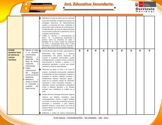 Inst. Educativa Secundaria.
“………………………………………”
● Reflexiona y evalúa los textos que lee, opinando
acerca del contenido, la organización textual, las
estrategias discursivas, las representaciones
sociales y la intención del autor, emitiendo un
juicio crítico sobre la eficacia de la información y
el estilo del autor, así como los efectos del texto
en los lectores a partir de su experiencia y de los
contextos socioculturales,
 Justifica la elección o recomendación de
textos de su preferencia, sustentando su
posición sobre las relaciones de poder e
ideologías de los textos cuando los comparte
con otros, y comparando textos entre sí para
sistematizar características de tipos textuales y
géneros discursivos o de movimientos literarios..
ESCRIBE
DIVERSOS TIPOS
DE TEXTOS EN
LENGUA
MATERNA
 Adecua el texto
a la situación
comunicativa.
 Organiza y
desarrolla las
ideas de forma
coherente y
cohesionada.
 Utiliza
convenciones
del lenguaje
escrito de forma
pertinente.
 Reflexiona y
evalúa la forma,
el contenido y
contexto del
texto escrito.
● Escribe diversos tipos de textos, adecuándose al
destinatario, tipo textual y a diversas
características del género discursivo, de
acuerdo al propósito comunicativo, usando
estratégicamente el registro formal e informal,
seleccionando el formato y soporte, y un
vocabulario pertinente y preciso que incluye
sinónimos y términos especializados.
● Desarrolla sus ideas en torno a un tema de
acuerdo al propósito comunicativo, ampliando
la información de forma pertinente. Organiza y
jerarquiza en párrafos, capítulos, secciones, y
estableciendo diversas relaciones lógicas a
través de un conjunto variado de referentes,
conectores y otros marcadores textuales, y
utilizando recursos gramaticales y ortográficos
(como la tildación diacrítica y los tiempos
verbales) que contribuyen al sentido de su
texto.
● Emplea diversas estrategias discursivas y figuras
retóricas con distintos propósitos, como
contraargumentar, reforzar o sugerir sentidos
en el texto, así como para caracterizar personas,
personajes y escenarios, o para elaborar
patrones rítmicos y versos libres, con el fin de
producir efectos en el lector (como el suspenso
y la persuasión).
● Reflexiona y evalúa de manera permanente
X X X X X X X X X
PLAN ANUAL –COMUNICACIÓN – SECUNDARIA – EBR - 2023
PLAN ANUAL
Secundaria
Á
R
E
COMUNICACIÓN
 