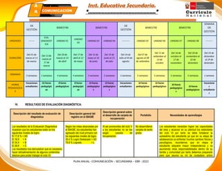Inst. Educativa Secundaria.
“………………………………………”
DE
GESTIÓN
BIMESTRE BIMESTRE
DE
GESTIÓN
BIMESTRE BIMESTRE
SEMANA
DE
GESTIÓN
UNIDADES -------
EVA.
DIAGNOST
ICA
UNIDAD 01
UNIDAD
02
UNIDAD 03 UNIDAD 04 ---------- UNIDAD 05 UNIDAD 06 UNIDAD 07 UNIDAD 08 ---------
DURACIÓN
Del 01 de
marzo al 11
de marzo
Del 13 de
marzo al
17 de
marzo
Del 20 de
marzo al 14
de abril
Del 17 de
abril al 12
de mayo
Del 15 de
mayo al 16
de junio
Del 19 de
junio al 21
de julio
Del 24 de
Julio al 04 de
agosto
Del 07 de
agosto al 08
de setiembre
Del 11 de
setiembre al
13 de
octubre
Del 16 de
octubre al
17 de
noviembre
Del 20 de
noviembre al
22 de
diciembre
Del 25 de
diciembre
al 29 de
diciembre
SEMANAS
2 semanas 1 semanas 4 semanas 4 semanas 5 semanas 5 semanas 2 semanas 5 semanas 5 semanas 5 semanas 5 semanas 1 semana
HORAS
PEDAGOGICA
S
Vacaciones
estudiantes
02 horas
pedagógic
as
8 horas
pedagógicas
8 horas
pedagógic
as
10 horas
pedagógica
s
10 horas
pedagógica
s
Vacaciones
estudiantes
10 horas
pedagógicas
10 horas
pedagógicas
10 horas
pedagógica
s
10 horas
pedagógicas
Vacacione
s
estudiante
s
IV. RESULTADO DE EVALUACIÓN DIAGNÓSTICA:
Descripción del resultado de evaluación de
diagnóstica
Descripción general del
registro en el SIAGIE
Descripción general sobre
el desarrollo de carpeta de
recuperación
Portafolio Necesidades de aprendizajes
Los resultados de la Evaluación Diagnóstica
muestran que los estudiantes están en los
siguientes niveles de logro:
El 17,8 % = AD
El 18,9 = A
El 34,4 = B
El 28,9 = C
Los resultados nos demuestran que es necesario
hacer retroalimentación de algunos contenidos
básicos para poder trabajar el ciclo VI.
Según las notas alcanzadas por
el SIAGIE, los estudiantes han
egresado del nivel primario con
los siguientes niveles de logro:
20.4 % Logro Destacado = AD
79.8 % Logrado = L
Al ser promovidos del ciclo V
a los estudiantes no se les
exigió carpeta de
recuperación.
No desarrollaron
carpeta de sexto
grado.
Los estudiantes necesitan lograr las capacidades
del área y alcanzar en su plenitud los estándares
del ciclo VI por tanto se debe fortalecer la
autoestima del estudiante ya que en su etapa de
adolescencia va enfrentar muchos cambios físicos y
psicológicos, recordemos que en etapa el
estudiante adquiere mayor independencia y va
asumiendo otras responsabilidades dentro de su
familia y comunidad por tanto debemos prepararlo
para que asuma su rol de ciudadano activo
PLAN ANUAL –COMUNICACIÓN – SECUNDARIA – EBR - 2023
PLAN ANUAL
Secundaria
Á
R
E
COMUNICACIÓN
 